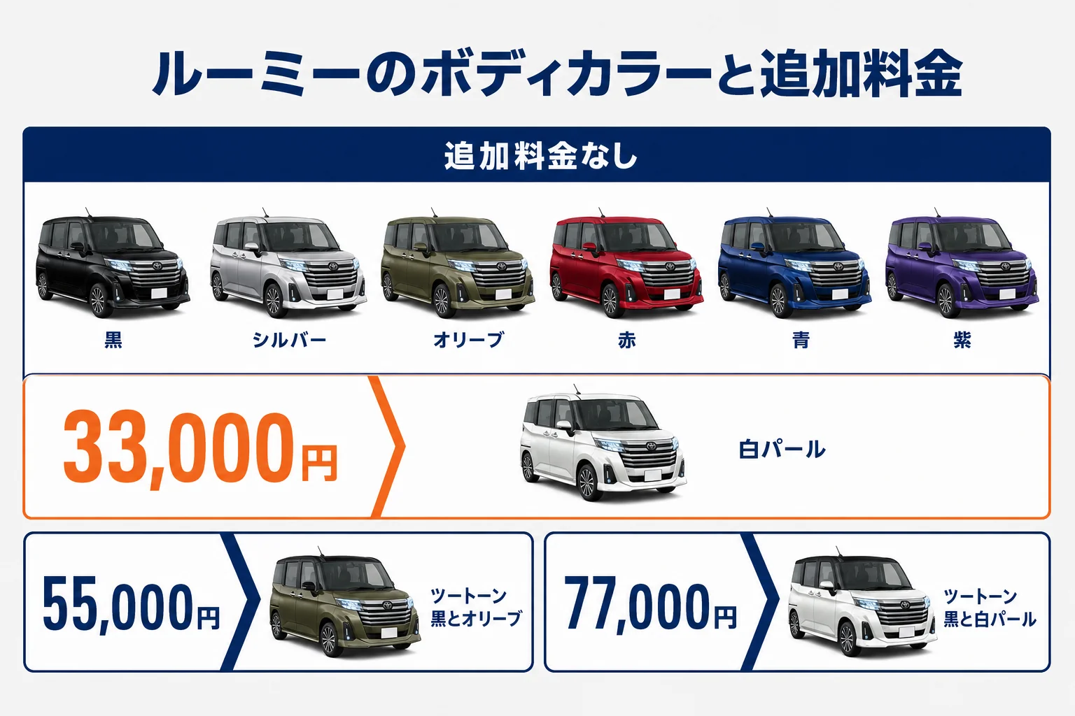 ルーミーのボディカラーと追加料金をまとめた図解
