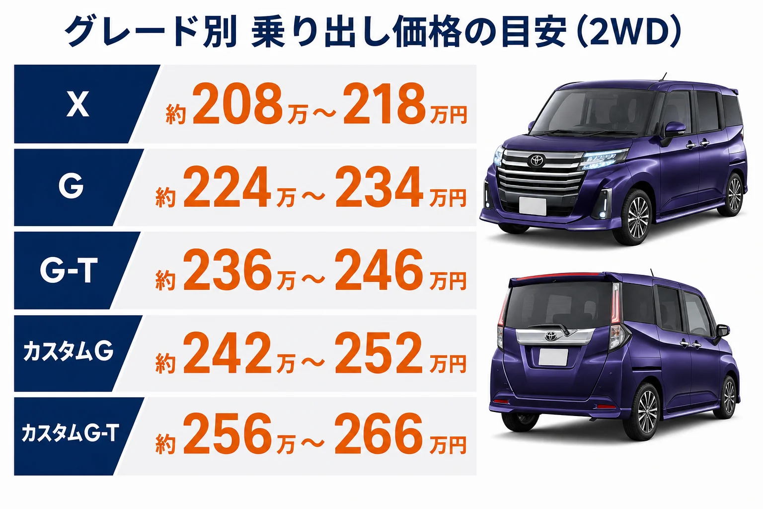 ルーミーのグレード別乗り出し価格の目安