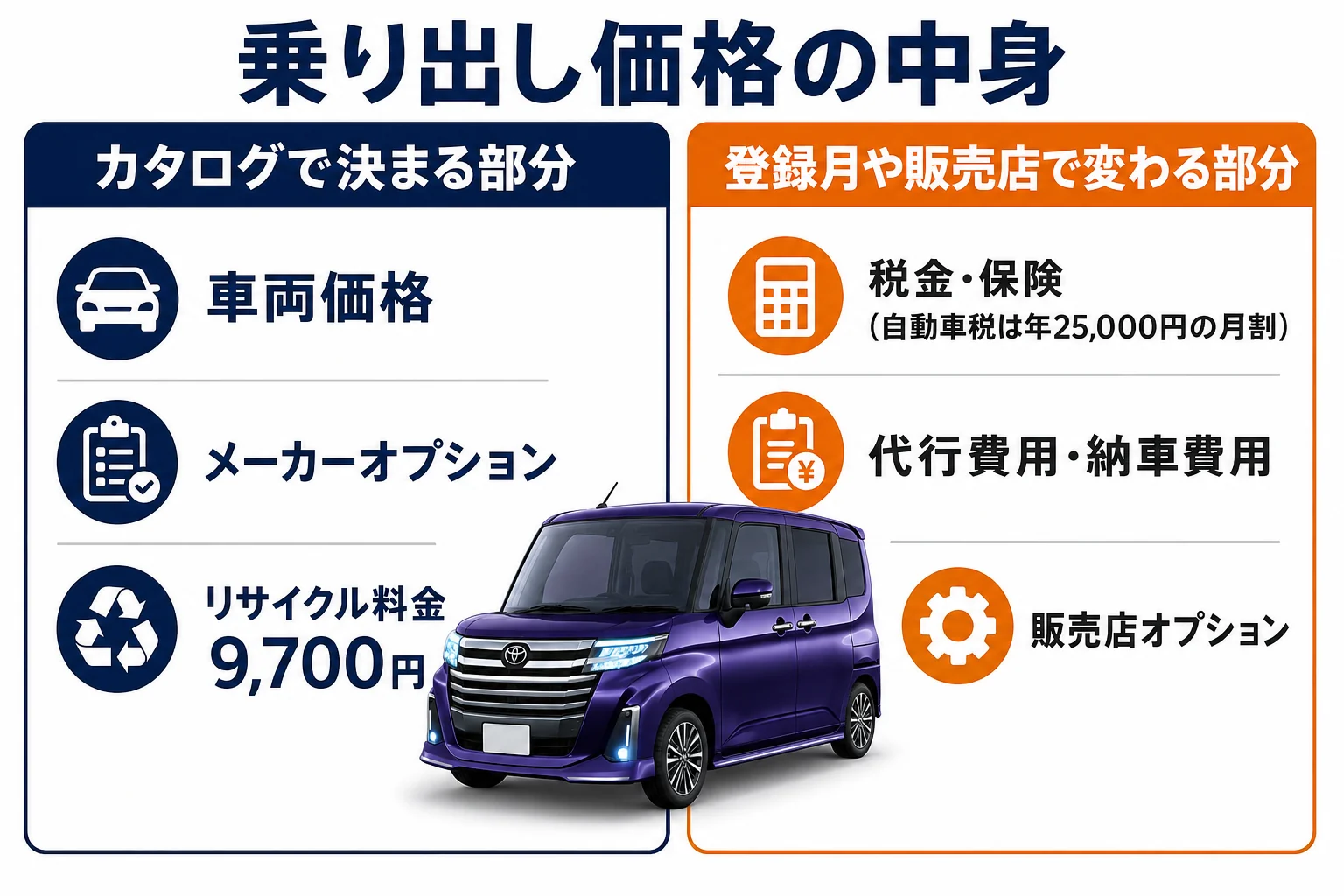 ルーミーの乗り出し価格の内訳を示した図解