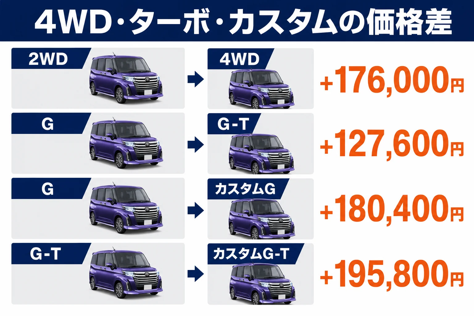 ルーミーの仕様ごとの車両価格の差