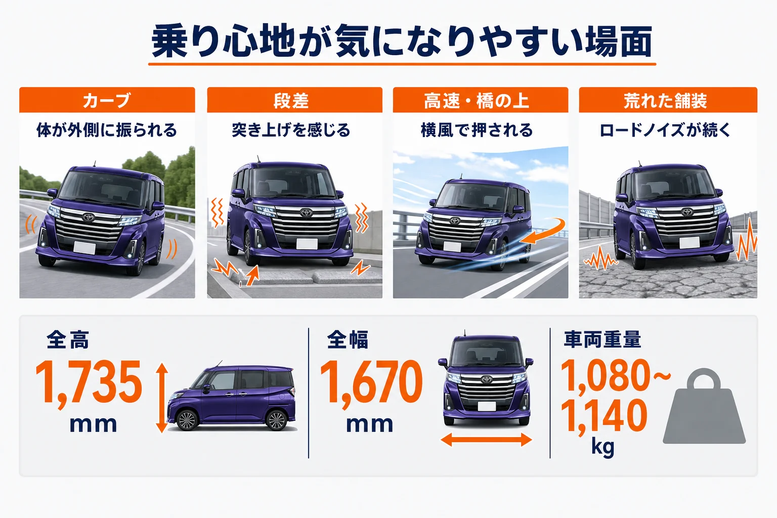 ルーミーの乗り心地が気になりやすい場面と理由を示した図解