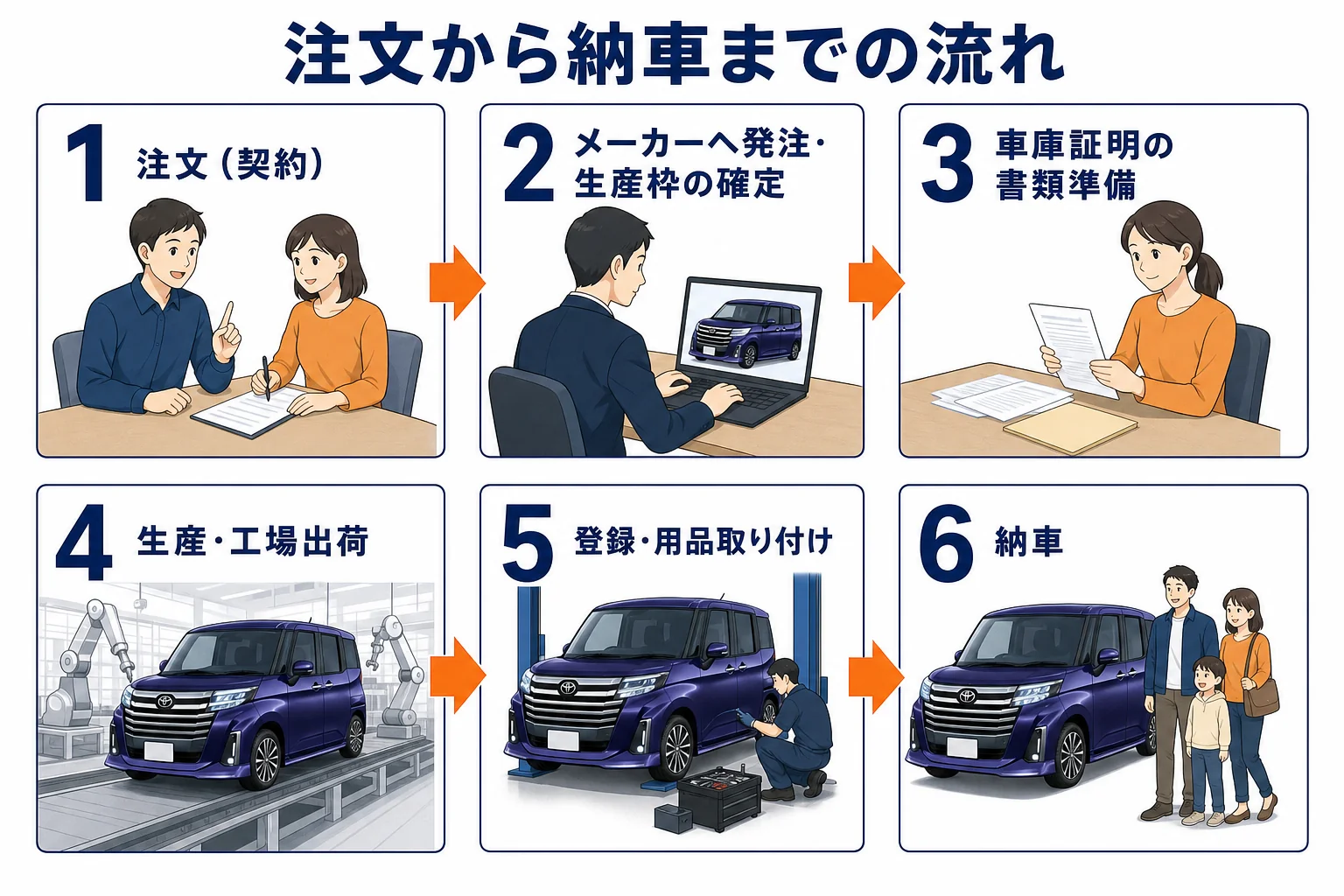 ルーミーの注文から納車までの6つの流れ