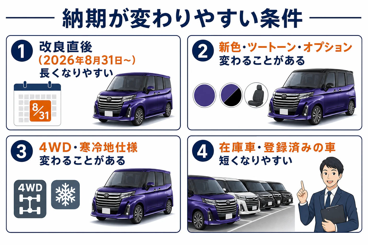 ルーミーの納期が変わりやすい条件の図解