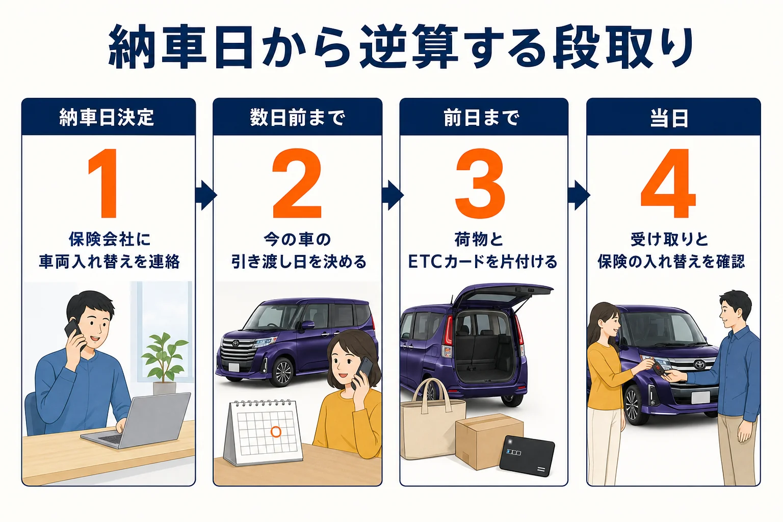 納車日から逆算した乗り換えの段取り