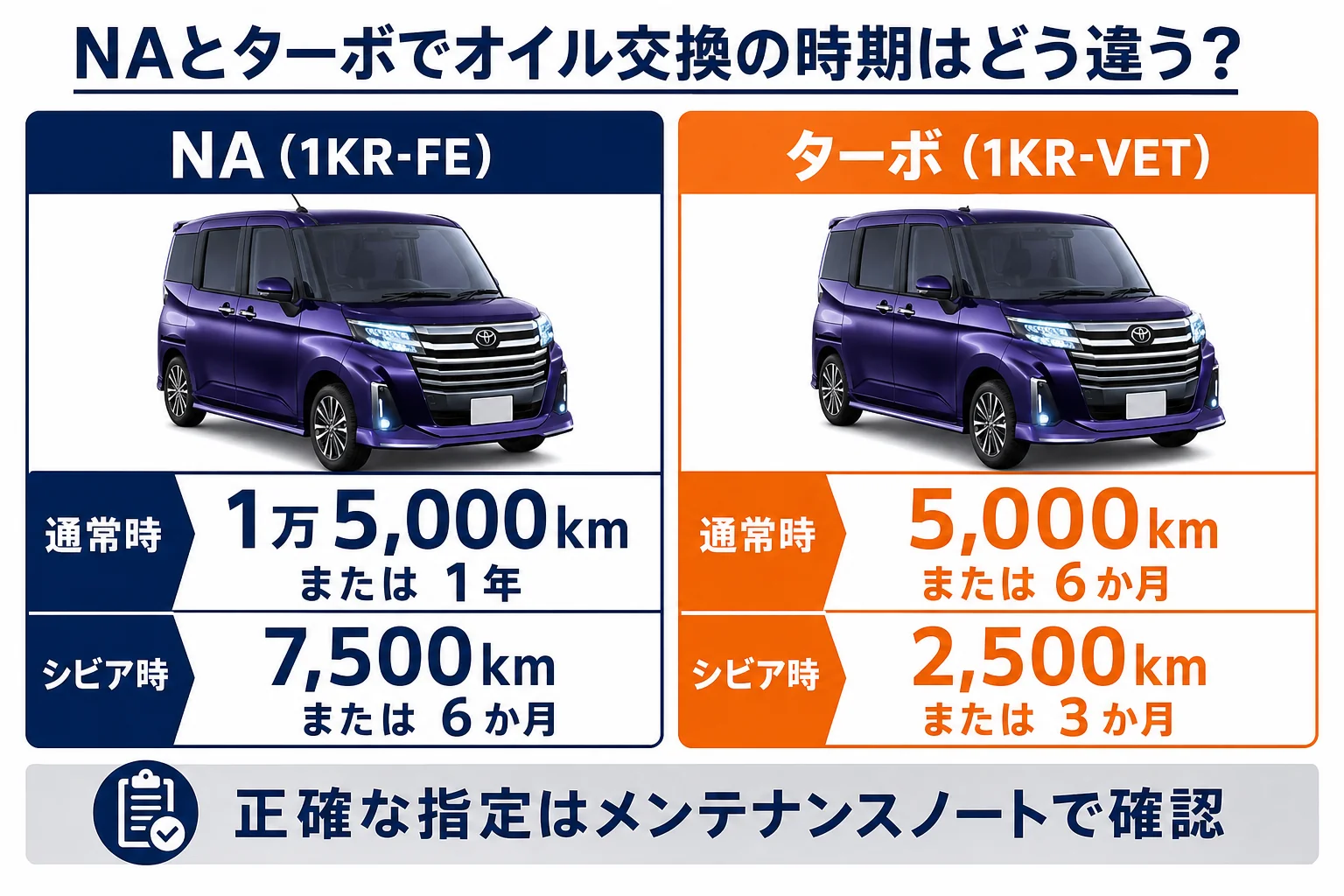 ルーミーのNAとターボのオイル交換時期の目安を比べた図解