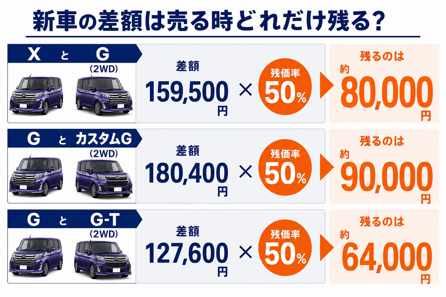 ルーミーのグレード別の新車価格差と売る時に残る差の計算例を示した図解