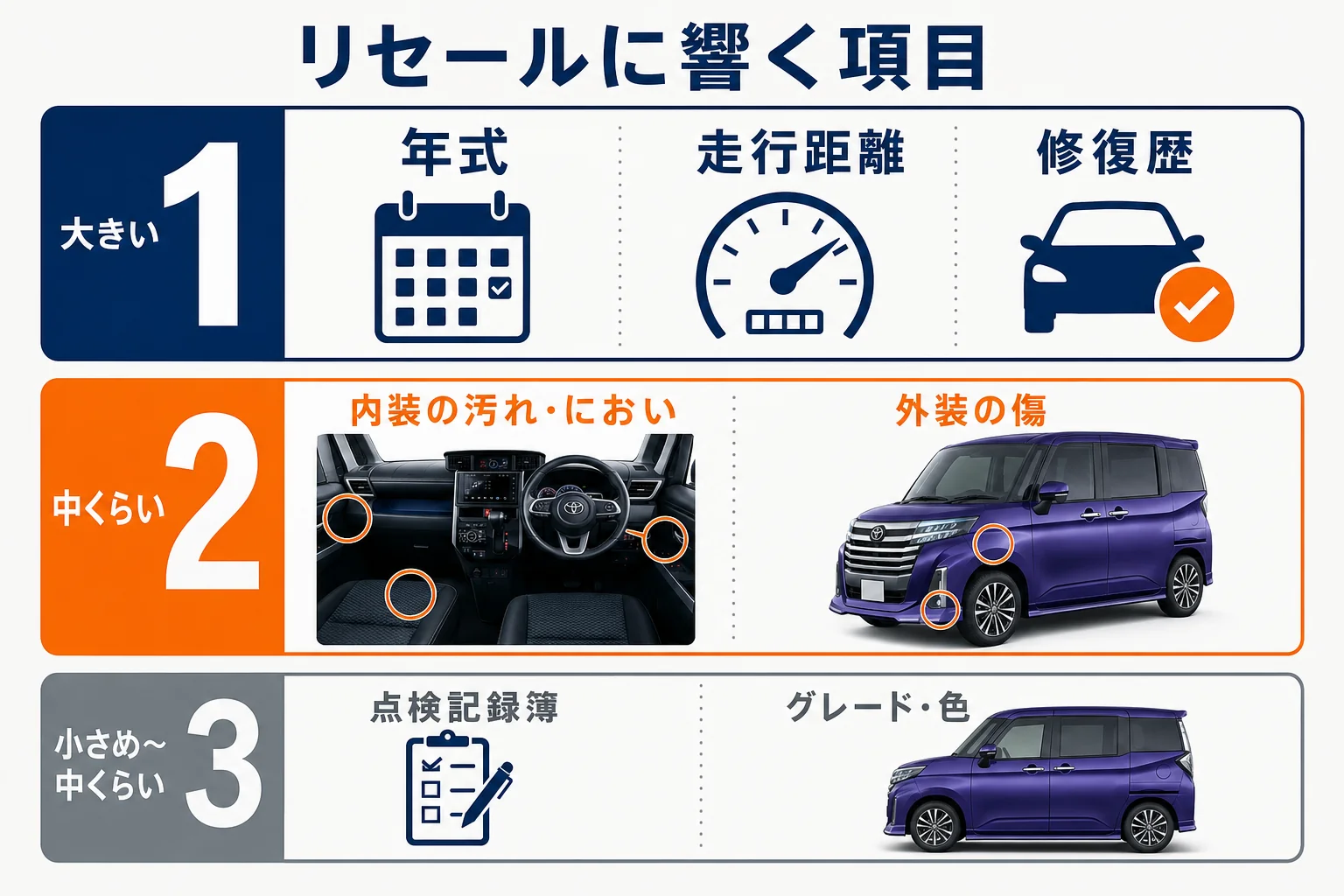ルーミーのリセールで査定に響く項目と影響の大きさの図解