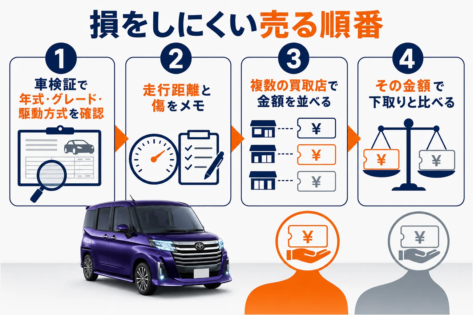 ルーミーを売る時に損をしにくい順番を示した図解