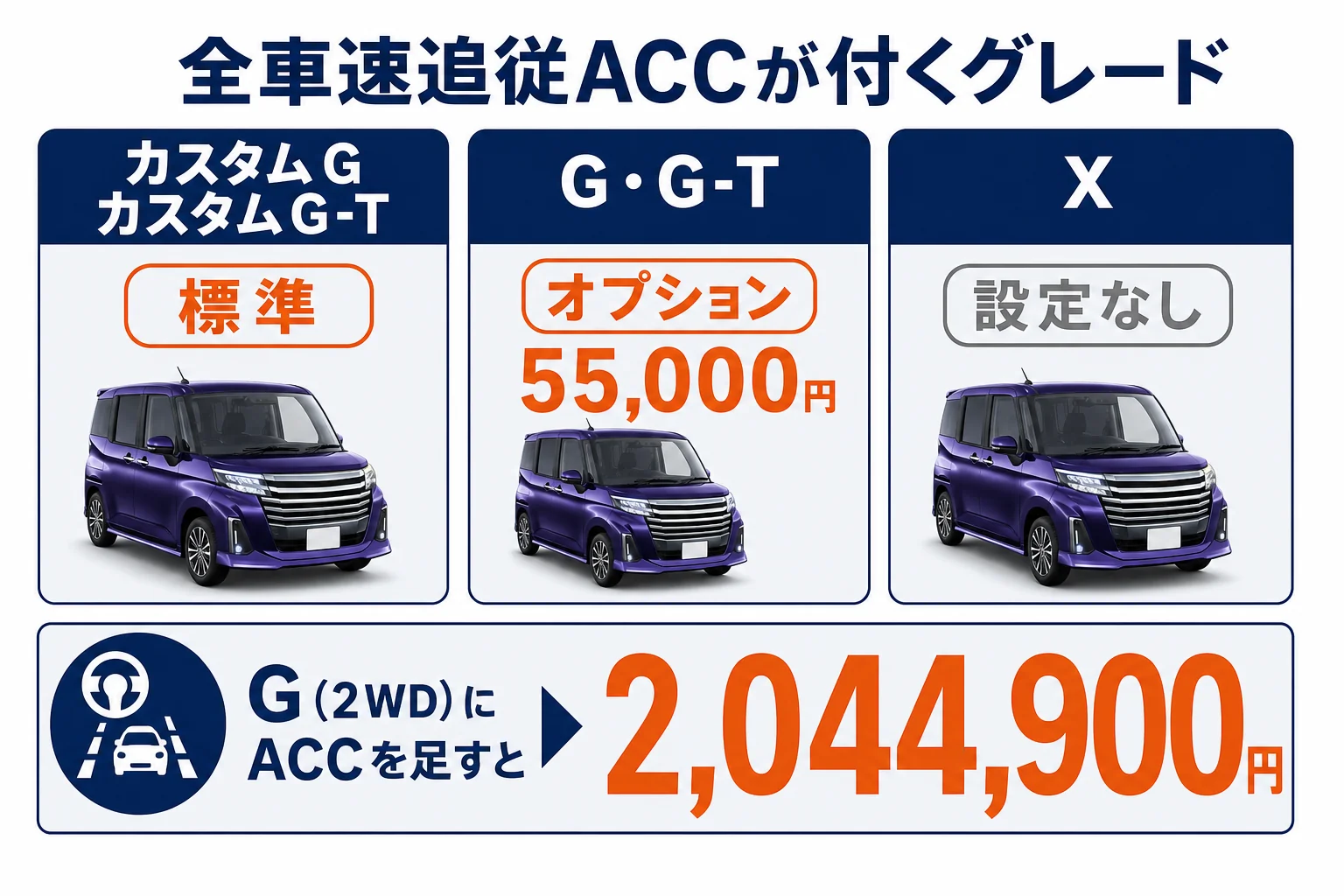ルーミーの全車速追従ACCのグレード別の設定と価格を比べた図解