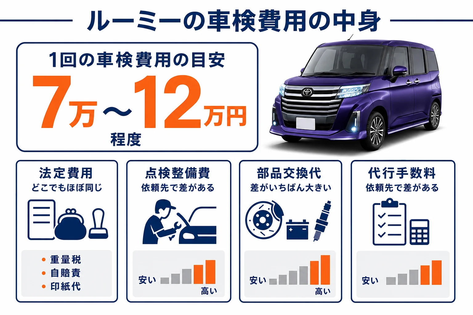 ルーミーの車検費用を法定費用と整備費に分けて比べた図解