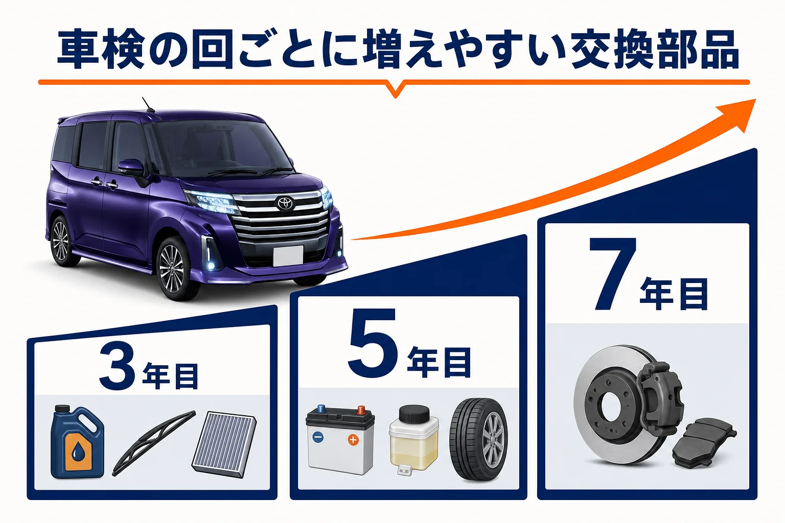 車検の回数ごとに交換が出やすい部品を並べた図