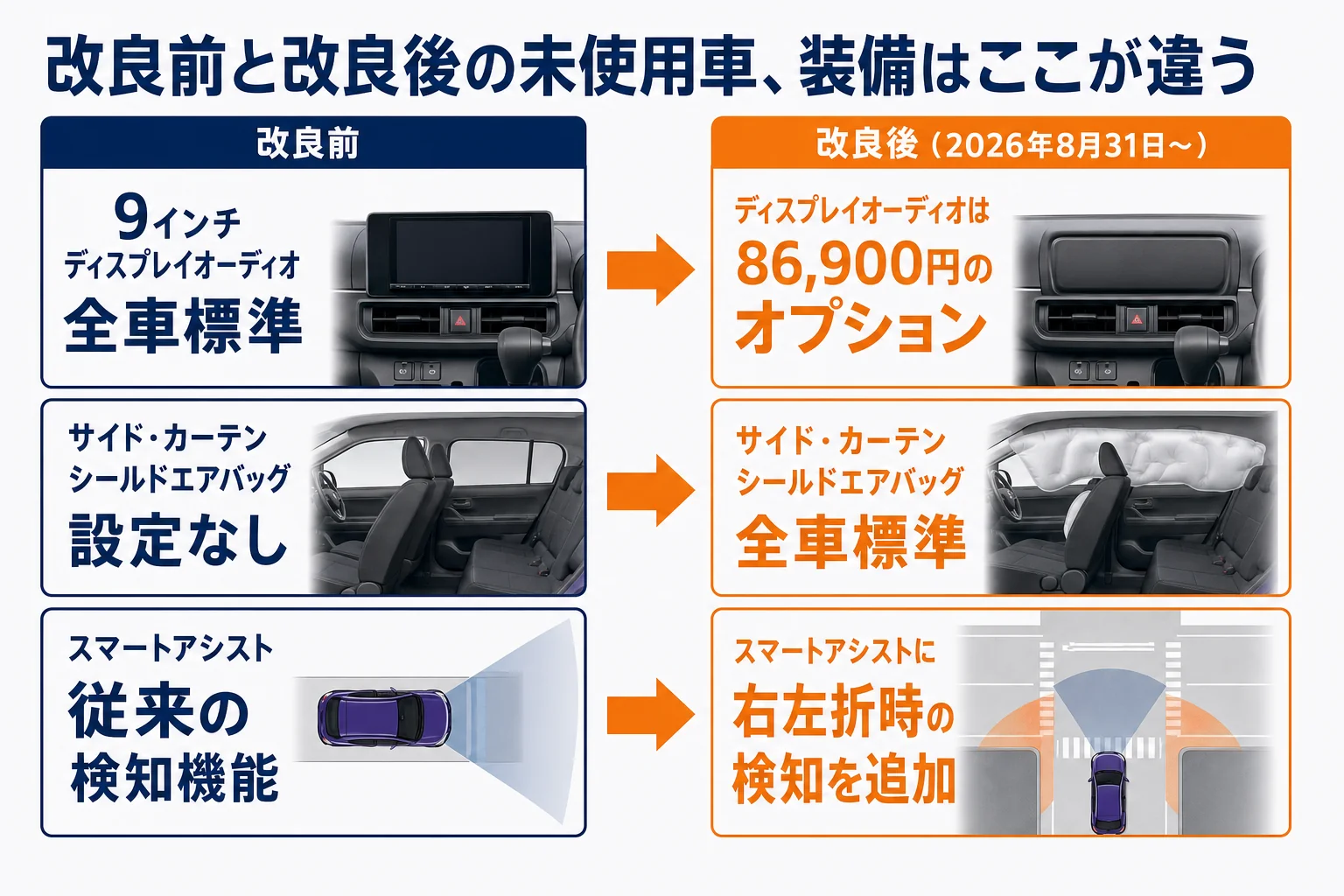 ルーミーの未使用車を改良前と改良後で比べた装備の違いの図解