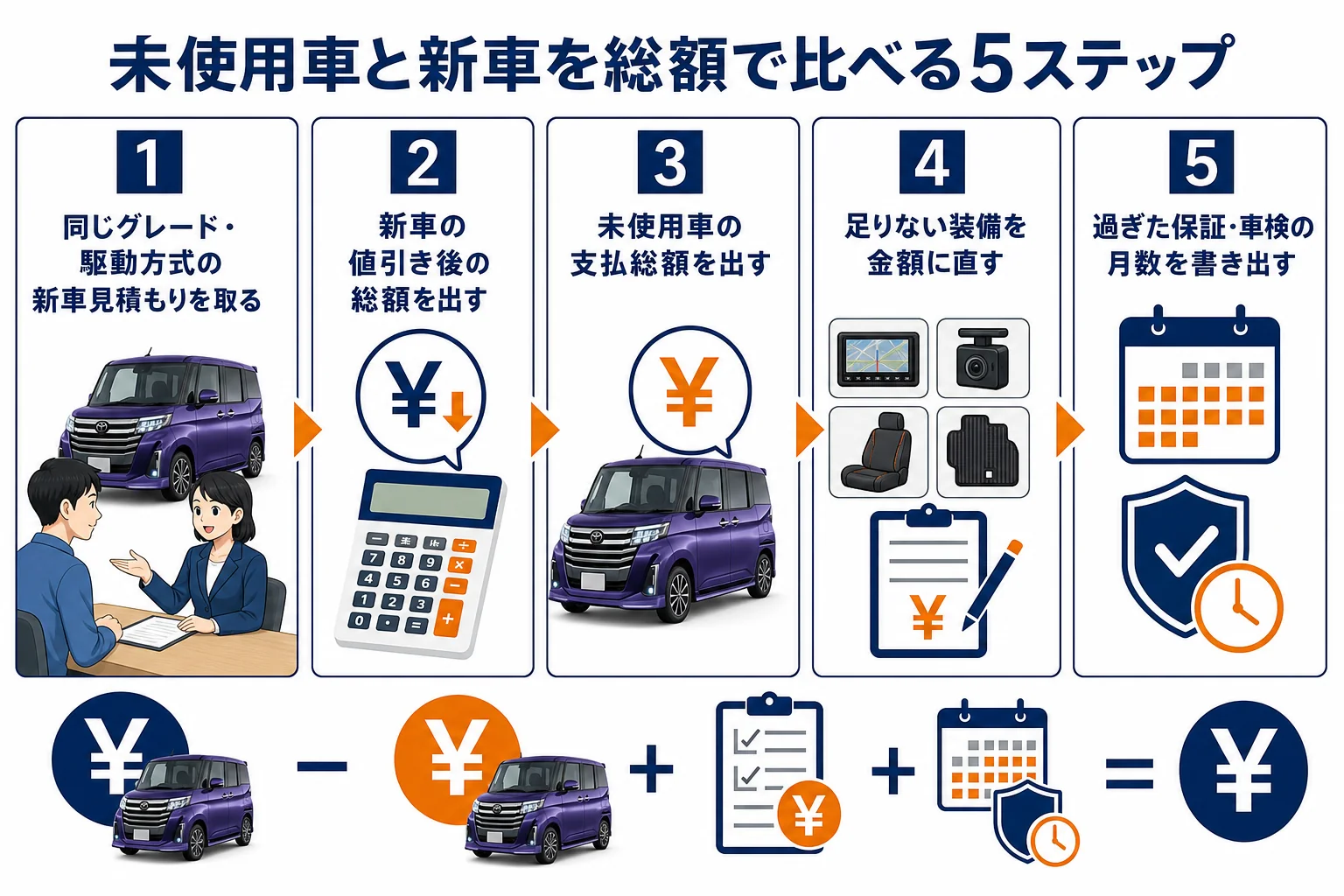 ルーミーの新車と未使用車を総額で比べる手順