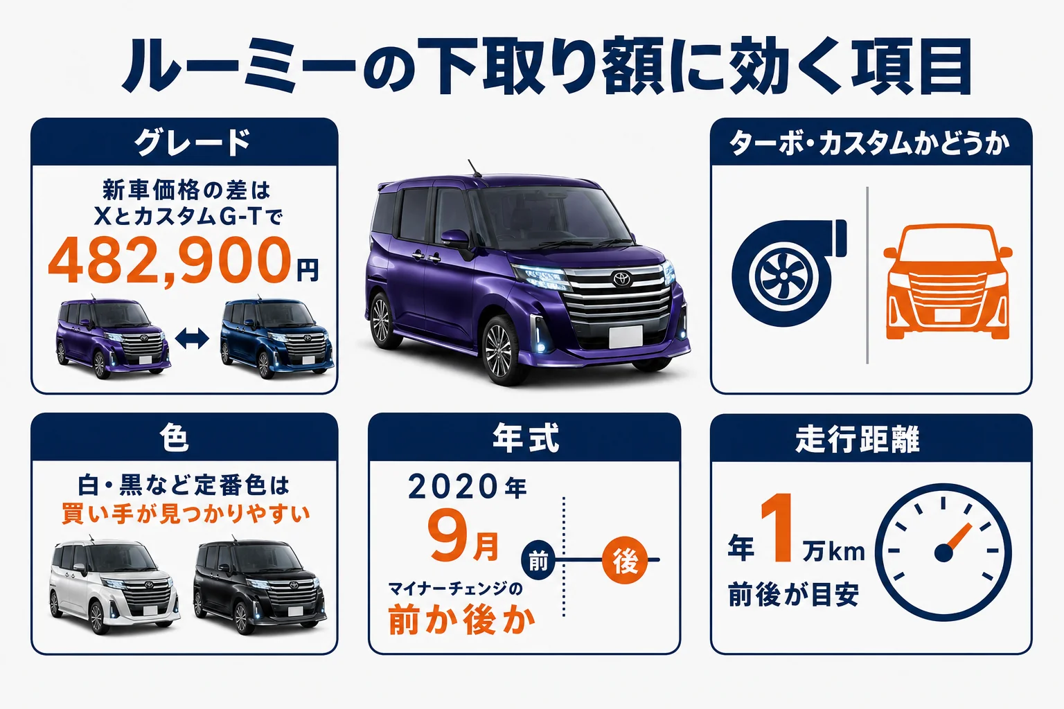 ルーミーの下取り額に効く項目の図解