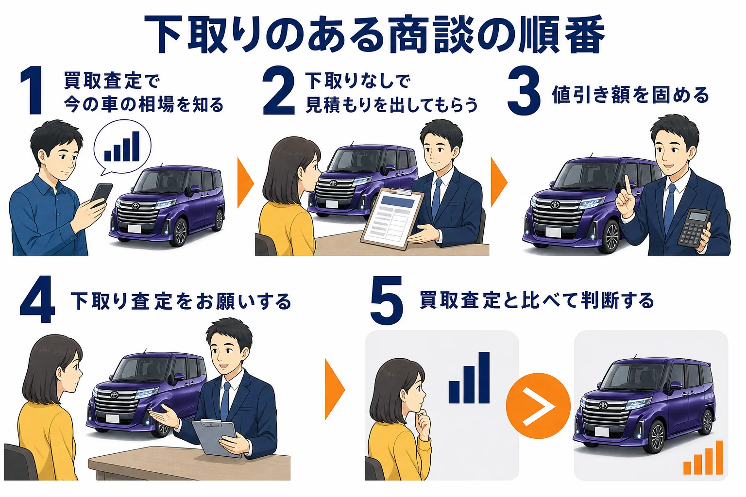 値引きを固めてから下取りを出す交渉の順番の図解