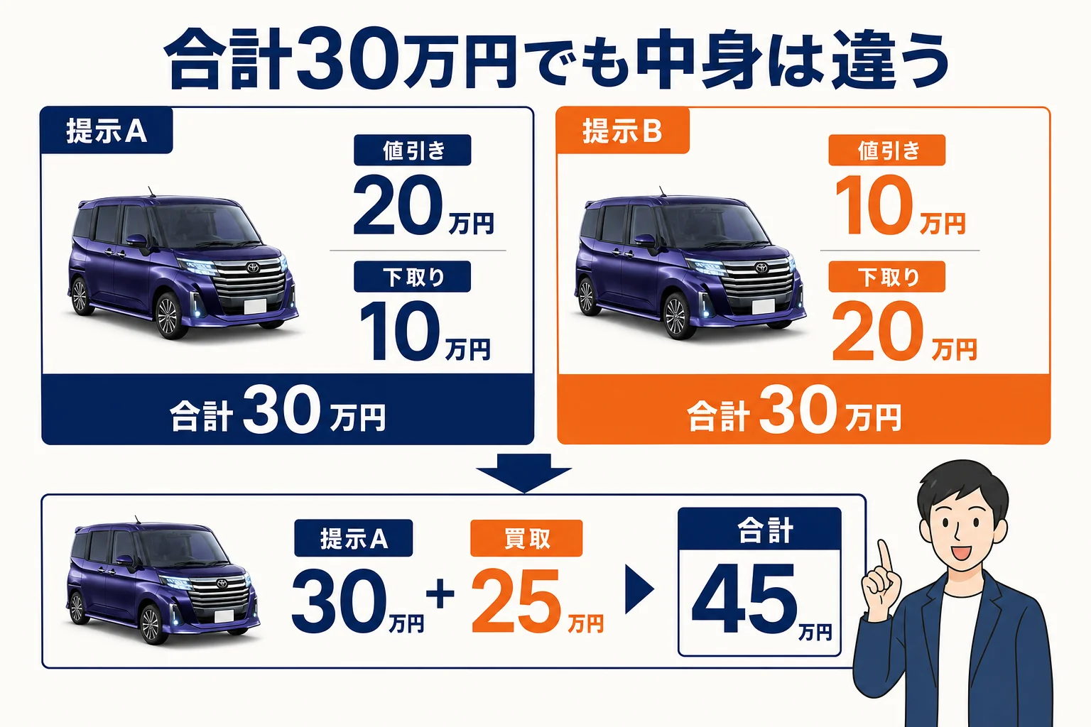 値引きと下取りの内訳が違う2つの提示を比べた図解
