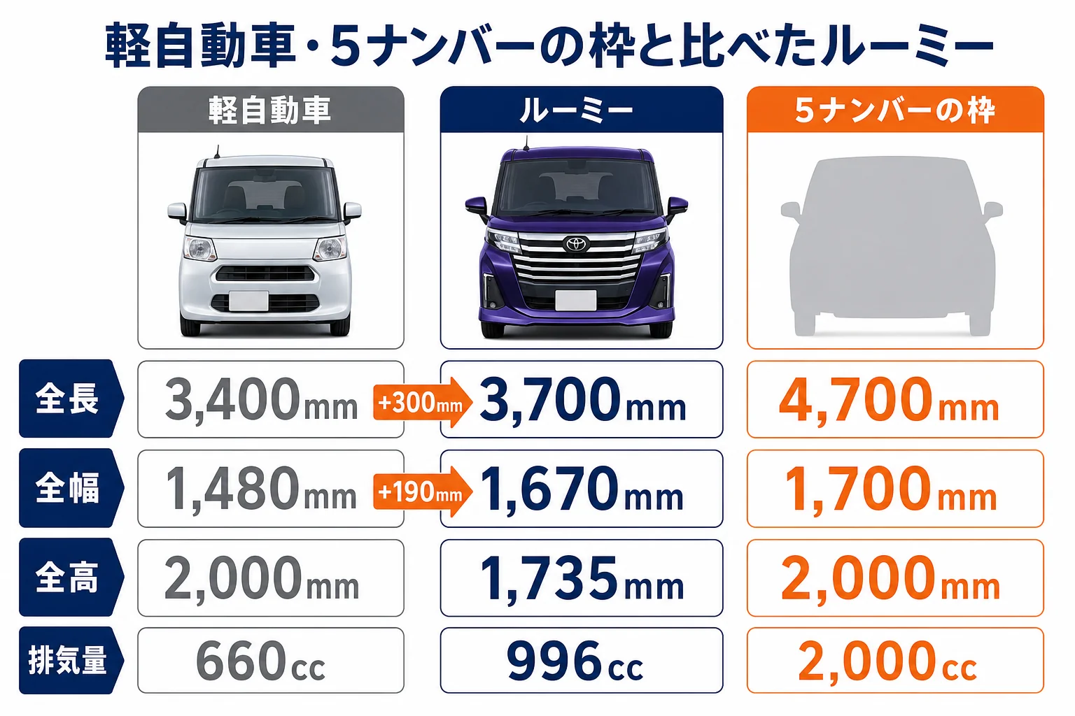 ルーミーのサイズを軽自動車と5ナンバーの枠と比べた図解