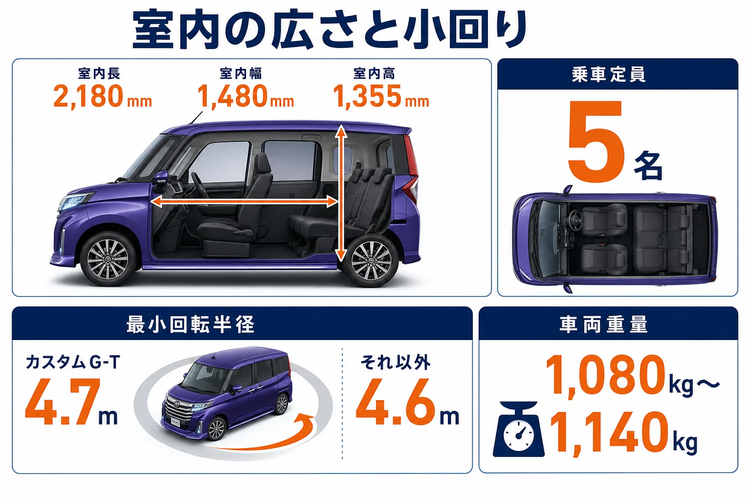 ルーミーの室内寸法と定員、最小回転半径をまとめた図解