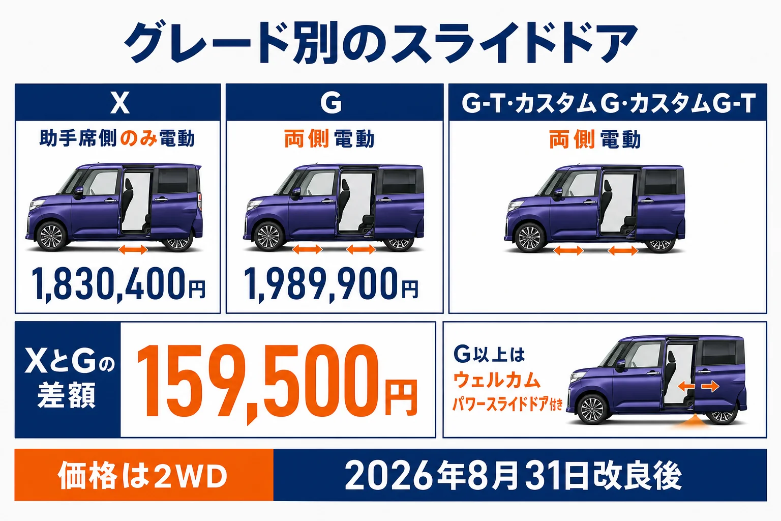 ルーミーのグレード別スライドドアの違いと価格をまとめた図解