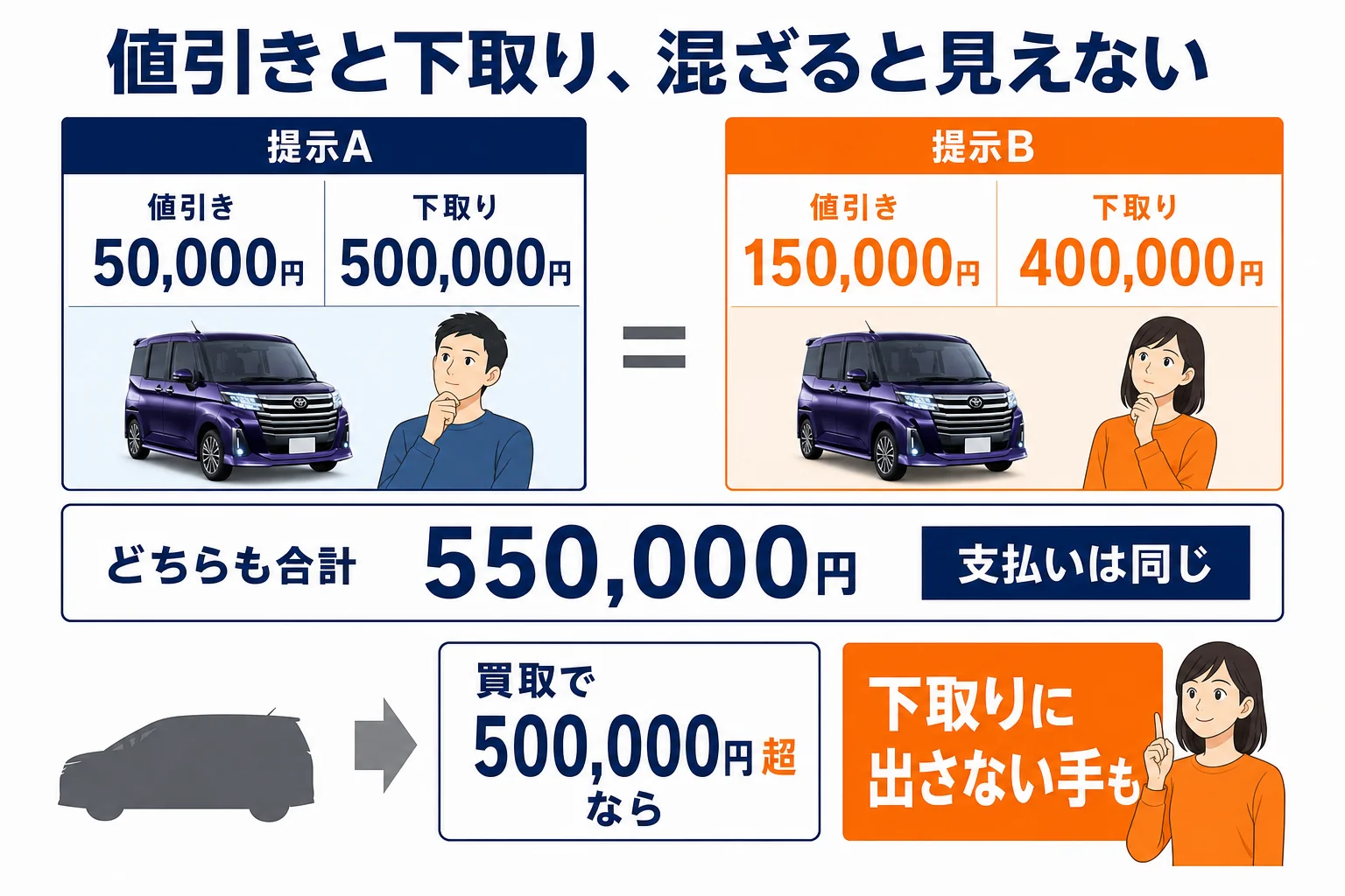 値引きと下取りが混ざった時の見え方を示した図解