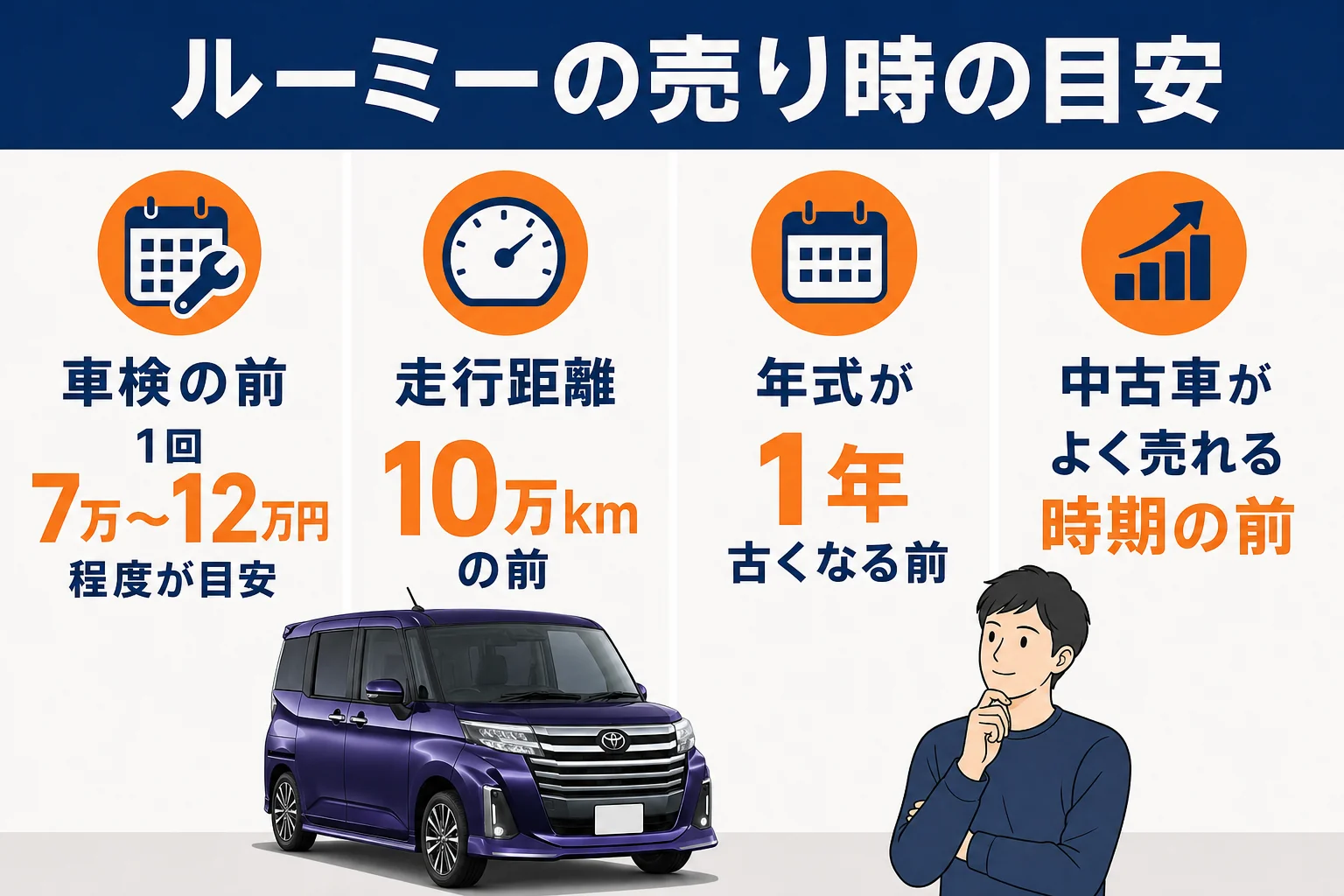 ルーミーを売る時期の目安を示した図解