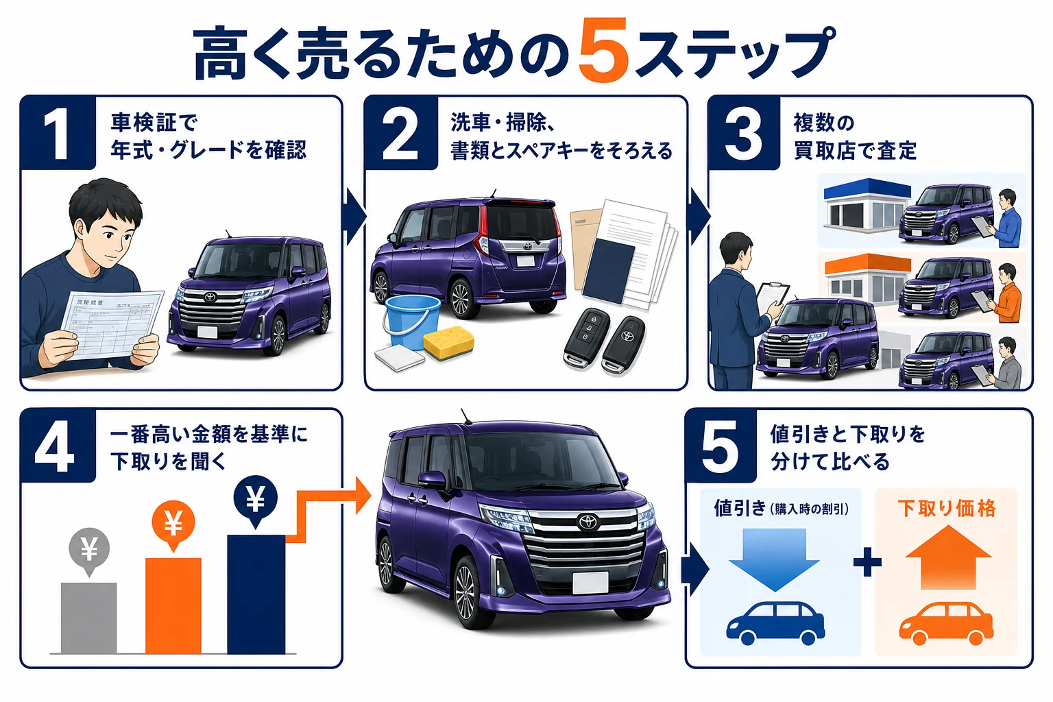 ルーミーを高く売るための査定の受け方の図解