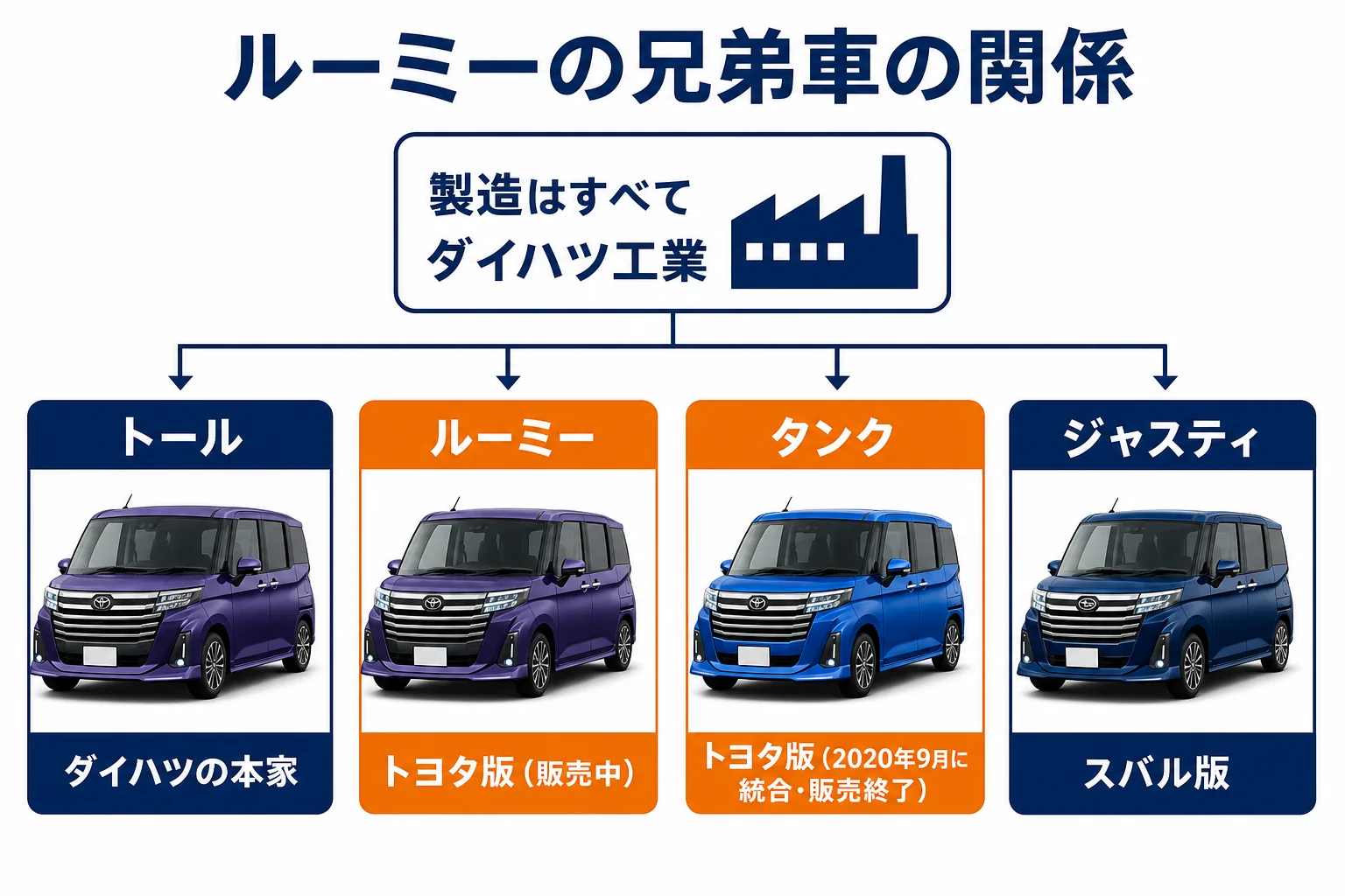 ルーミー・タンク・トール・ジャスティの関係をまとめた図解