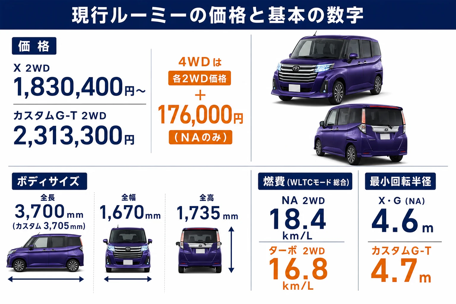 ルーミーの価格と基本の数字をまとめた図解