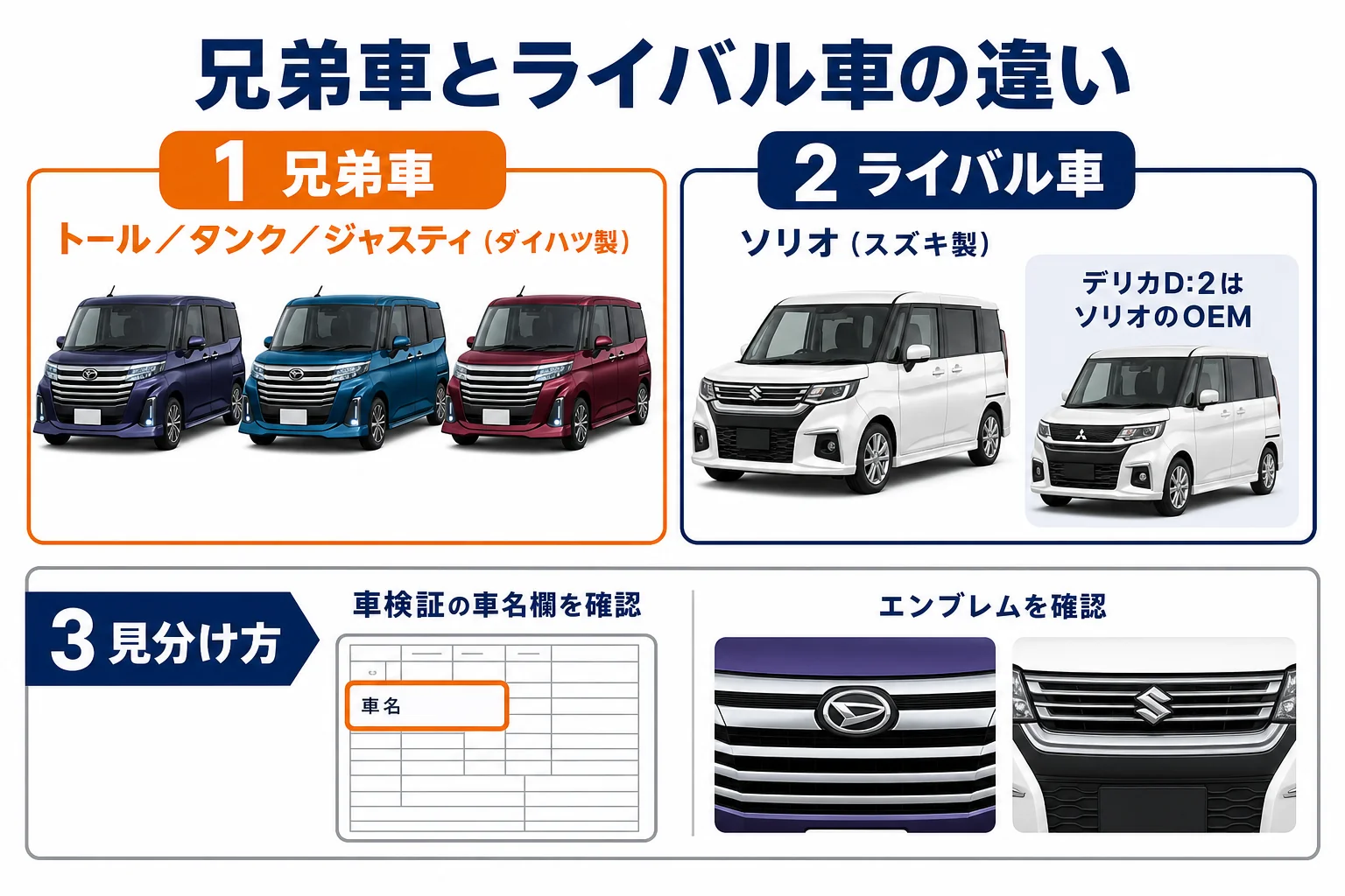 兄弟車とライバル車の違いを並べた図解