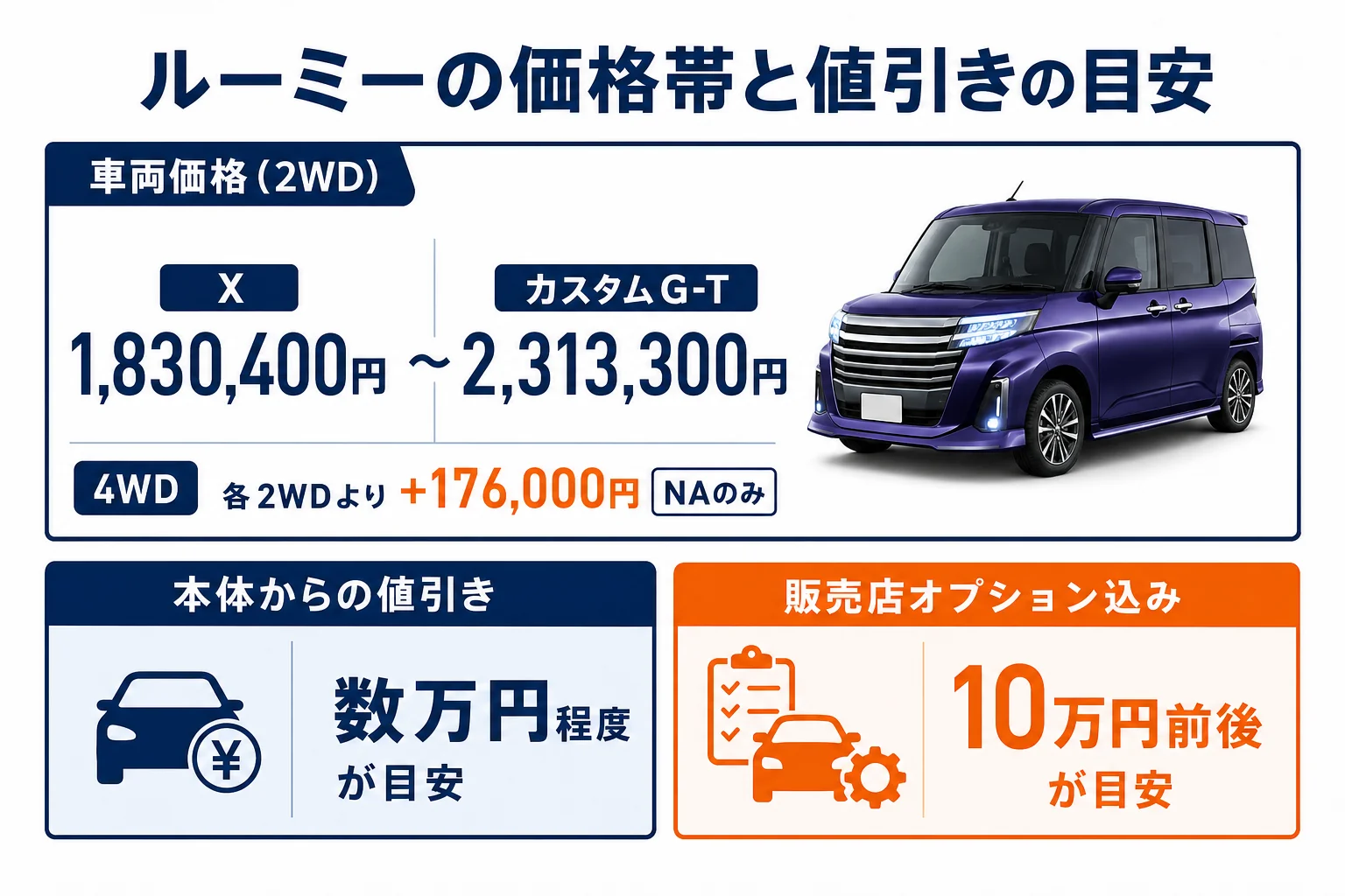 ルーミーの価格帯と値引きの目安をまとめた図解