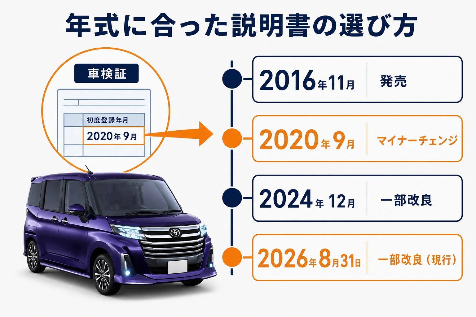 ルーミーの改良時期と説明書の版の選び方を示した図解