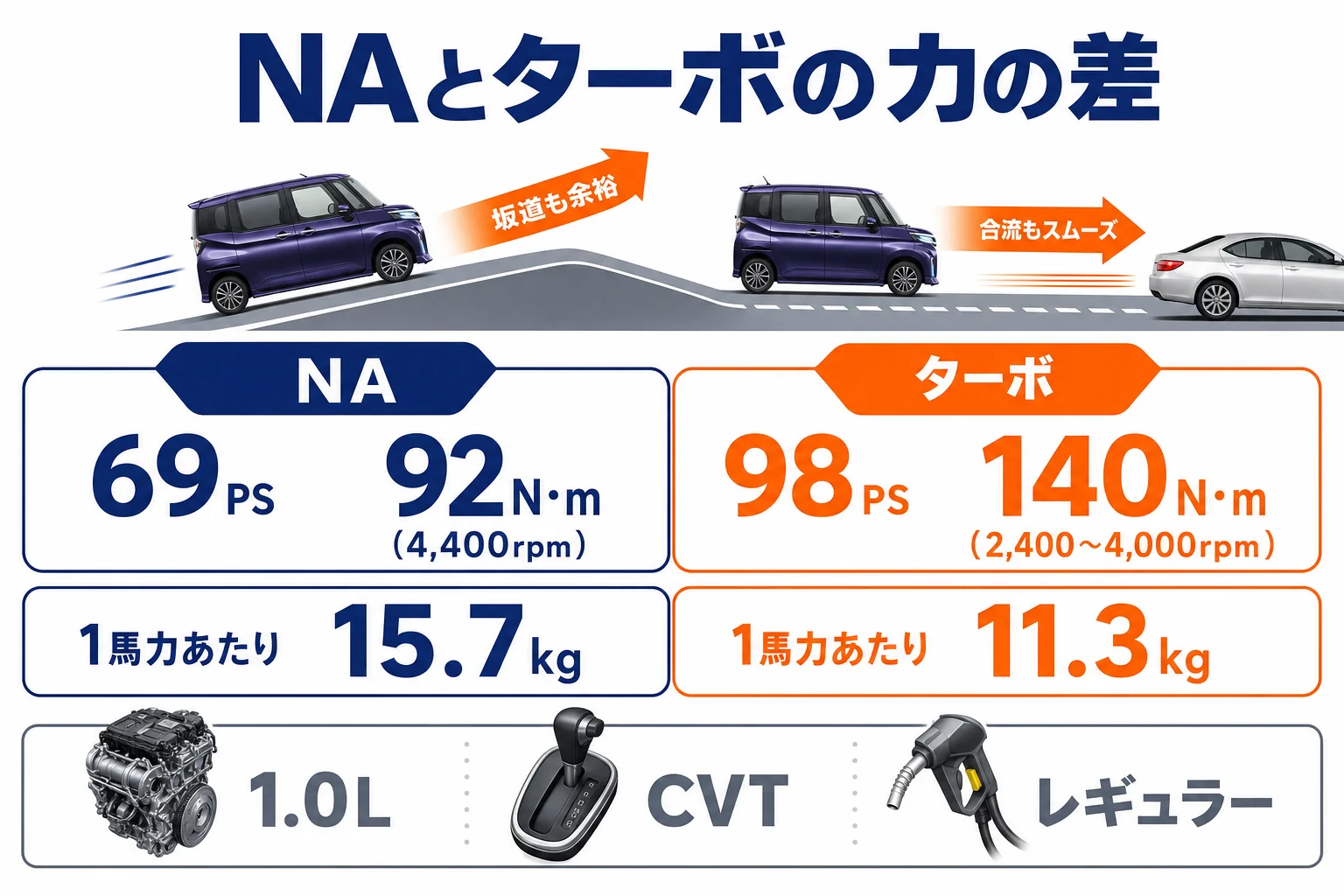 ルーミーのNAとターボの出力とトルクの差を比べた図解