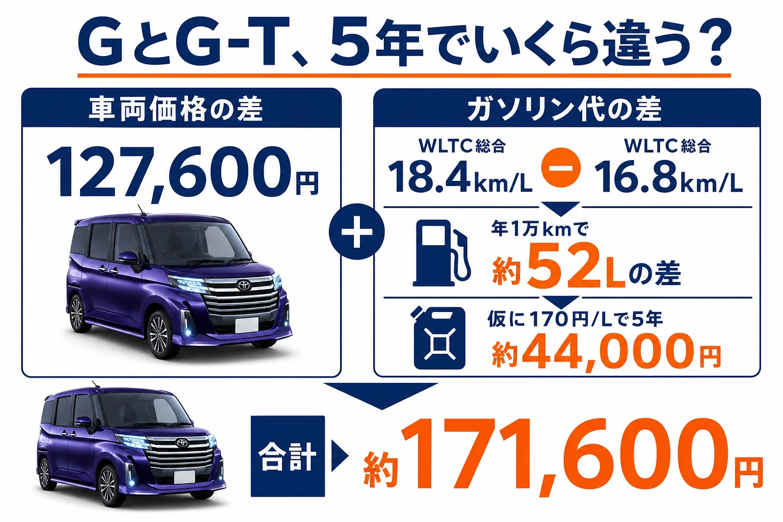 ルーミーのGとG-Tの5年間の費用差