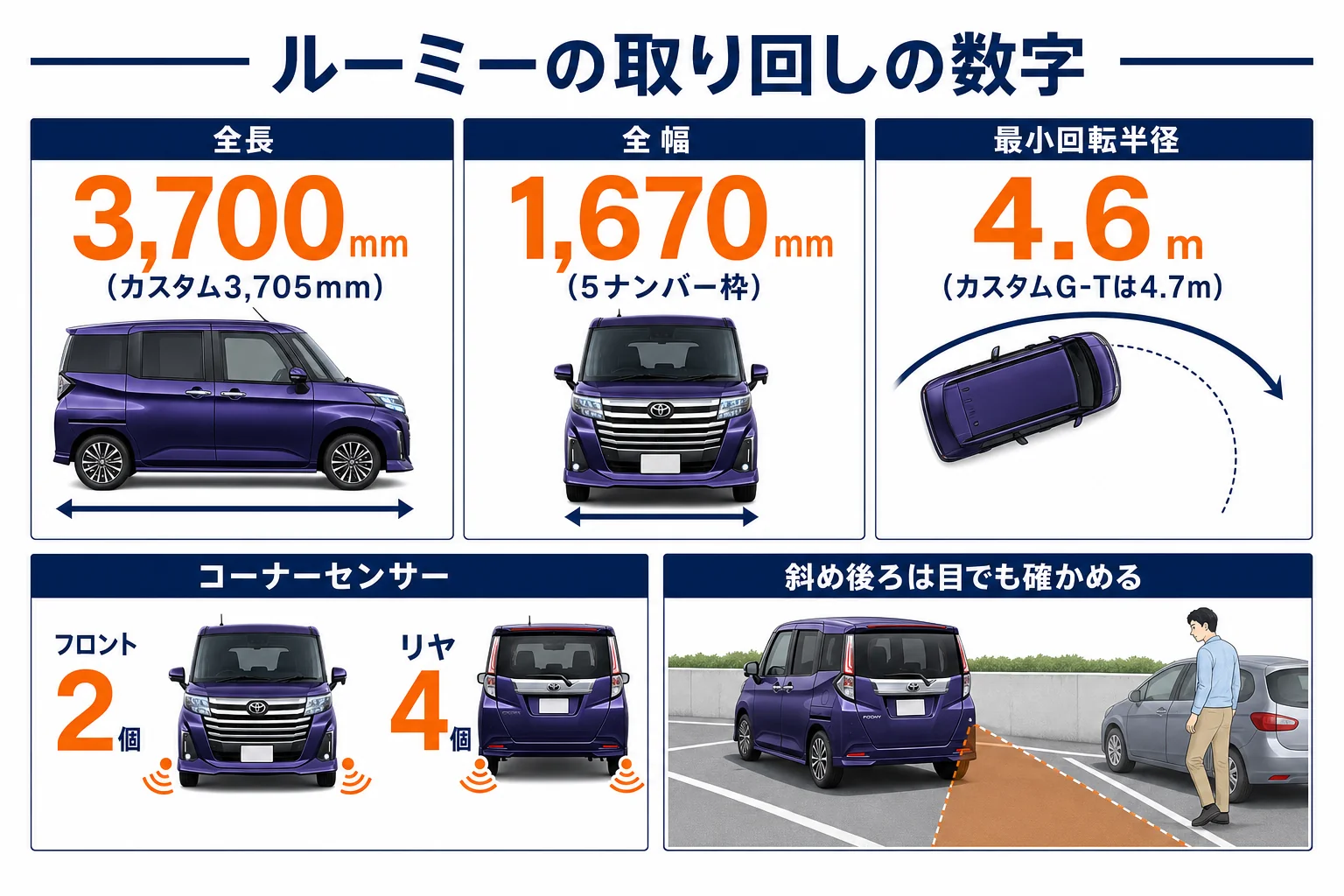 ルーミーの取り回しと視界のポイントを示した図解