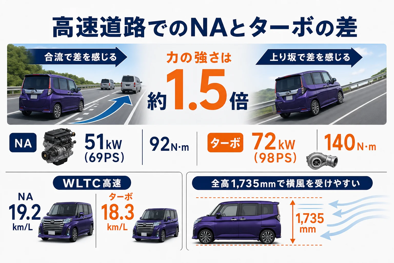 ルーミーのNAとターボの高速道路での違いを示した図解