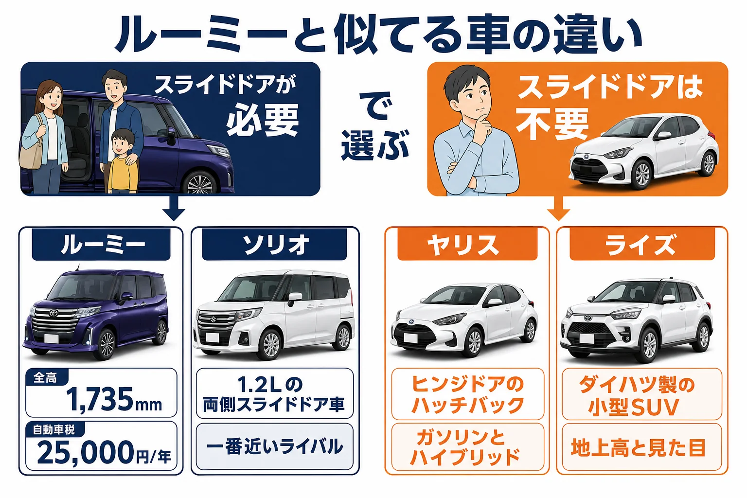 ルーミーとヤリス・ライズ・ソリオの違いを並べた図解