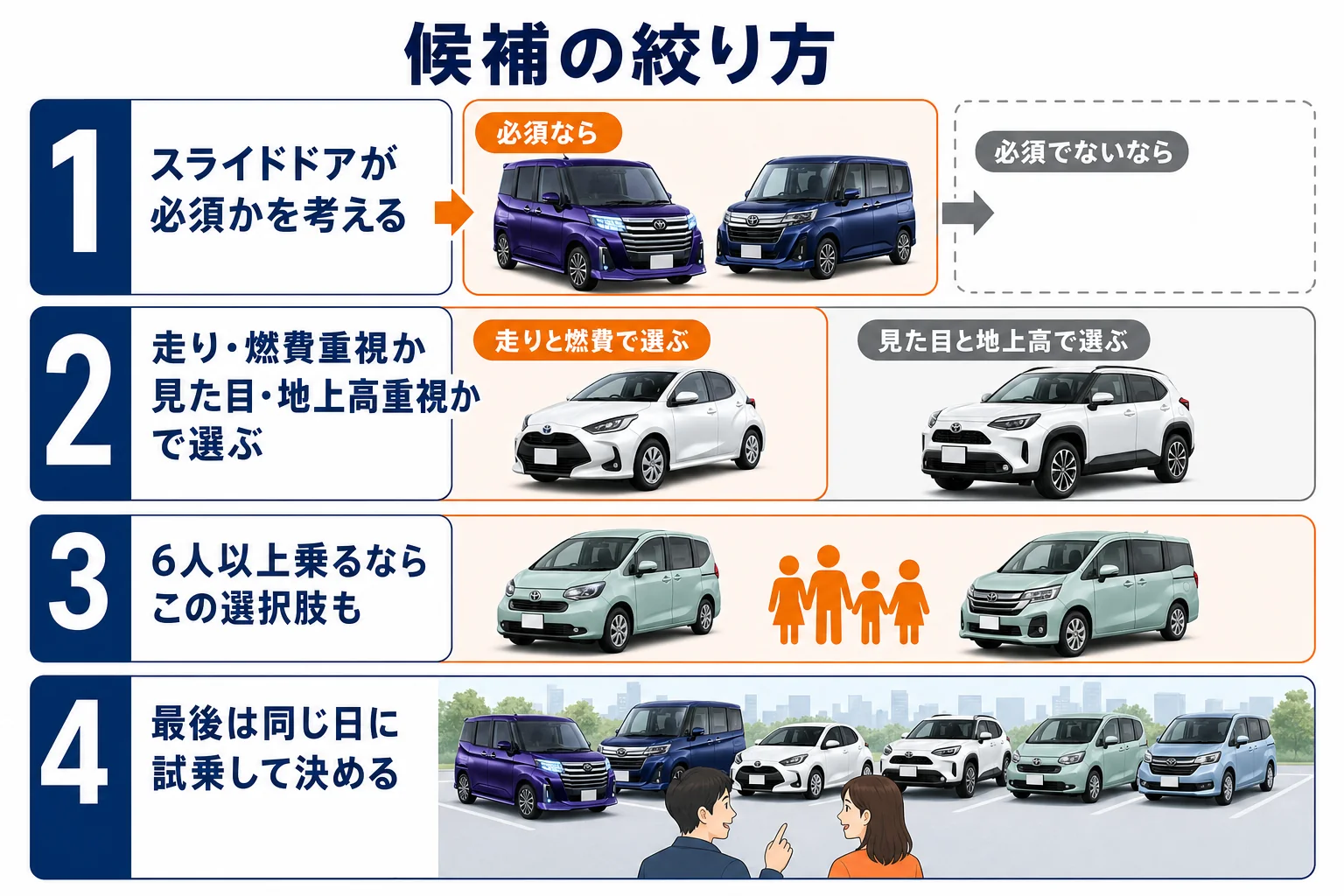 ルーミーと似てる車から候補を絞る順番を示した図解