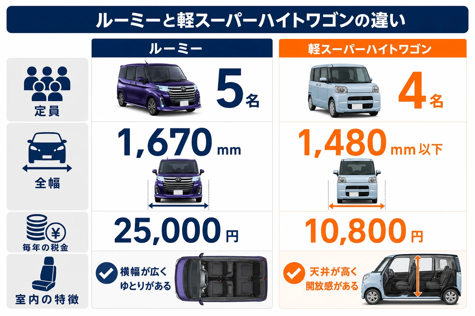 ルーミーと軽スーパーハイトワゴンの定員・税金・サイズを並べた図解