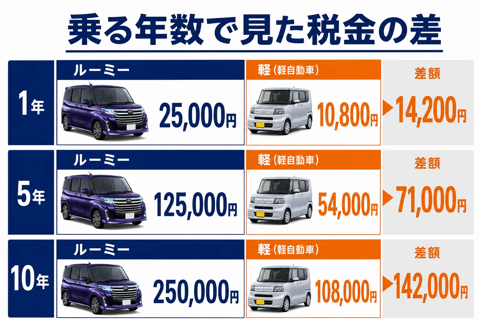 乗る年数ごとのルーミーと軽自動車の税金の差を示した図解