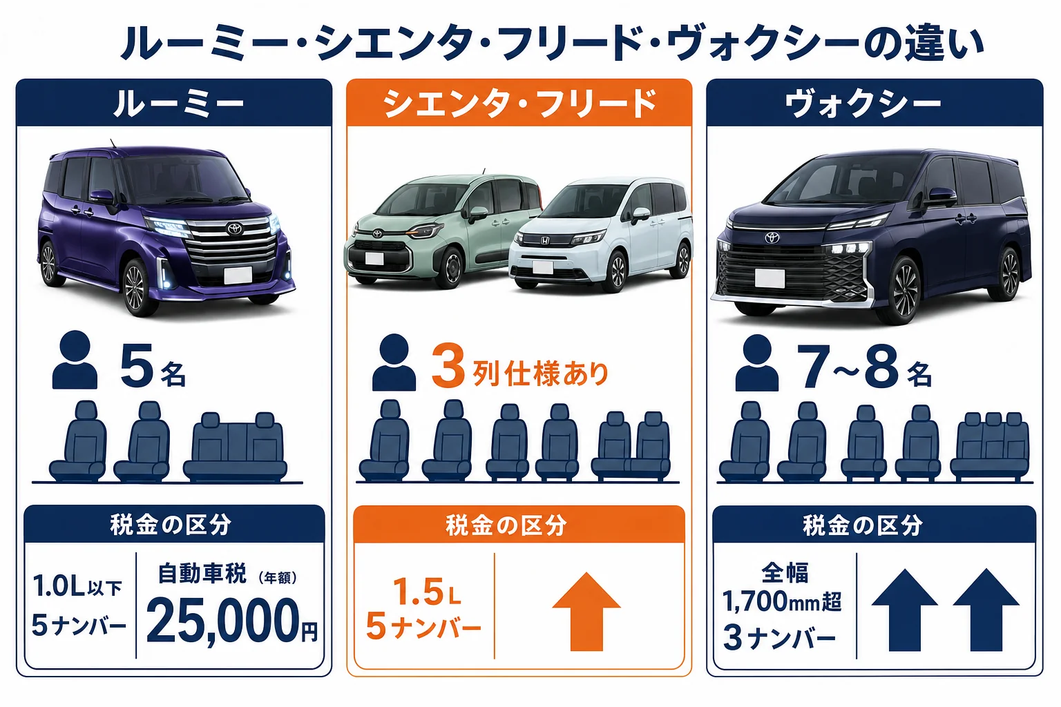 ルーミー・シエンタ・フリード・ヴォクシーの定員と税区分を並べた図解