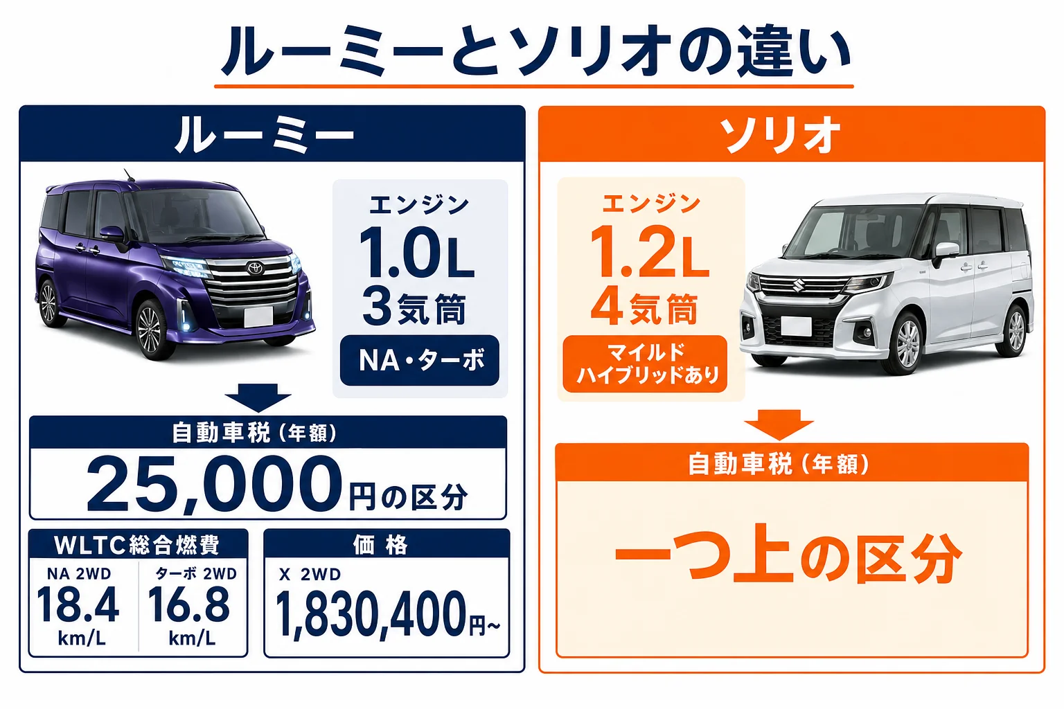 ルーミーとソリオの違いをエンジン・税金・装備で並べた図解