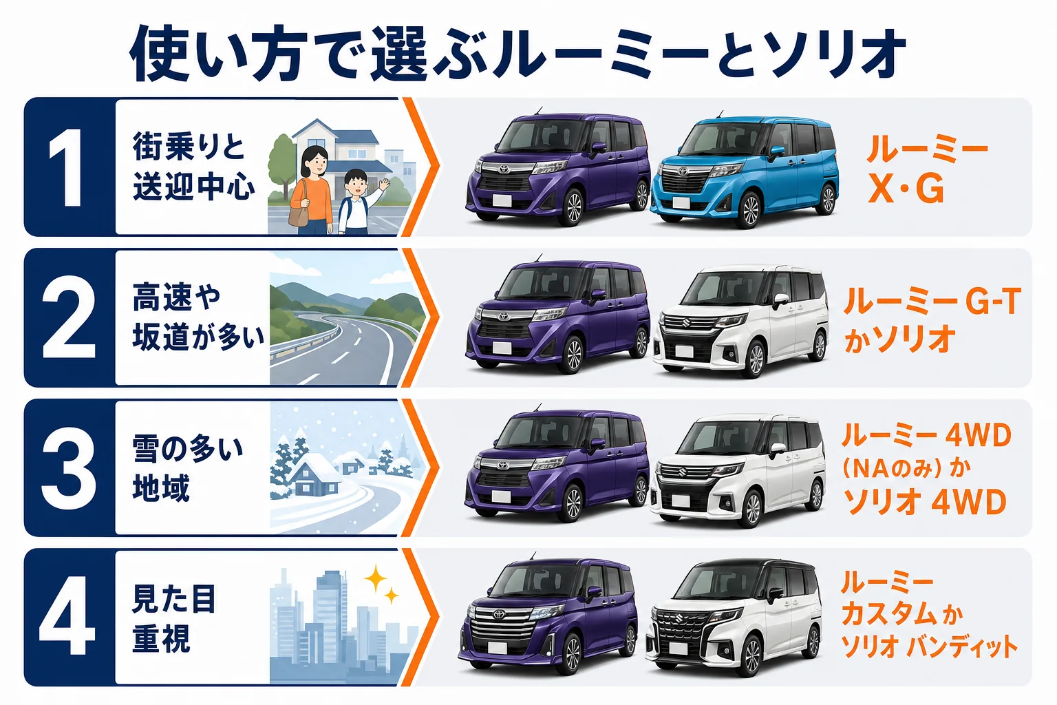 使い方別にルーミーとソリオのどちらが合うかを示した図解