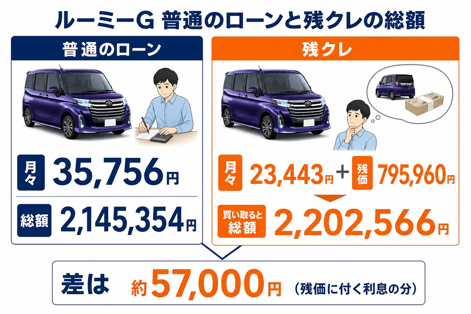 ルーミーの普通のローンと残クレの総支払額を比べた図解