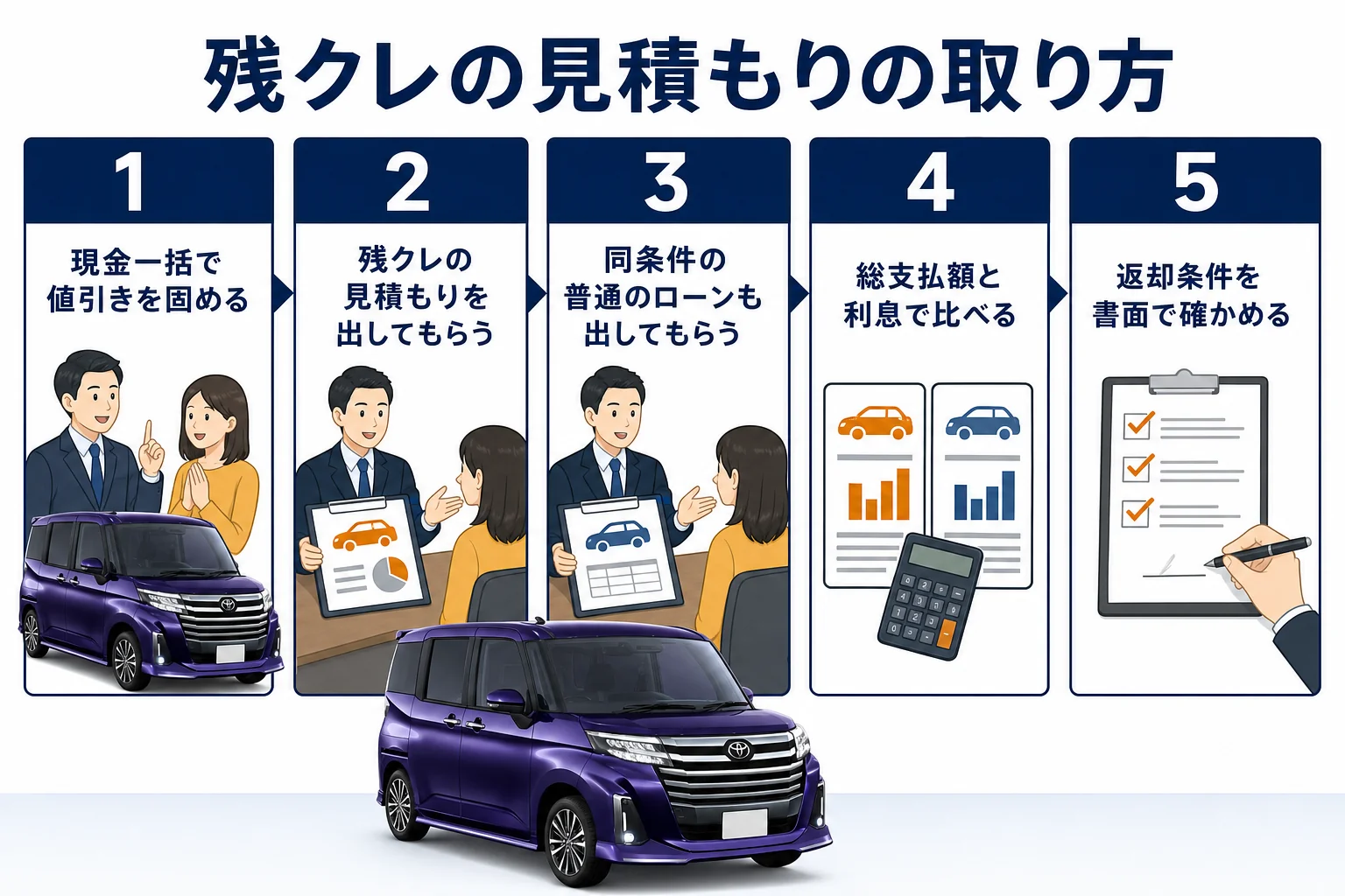 残クレの見積もりを取る時の進め方の図解