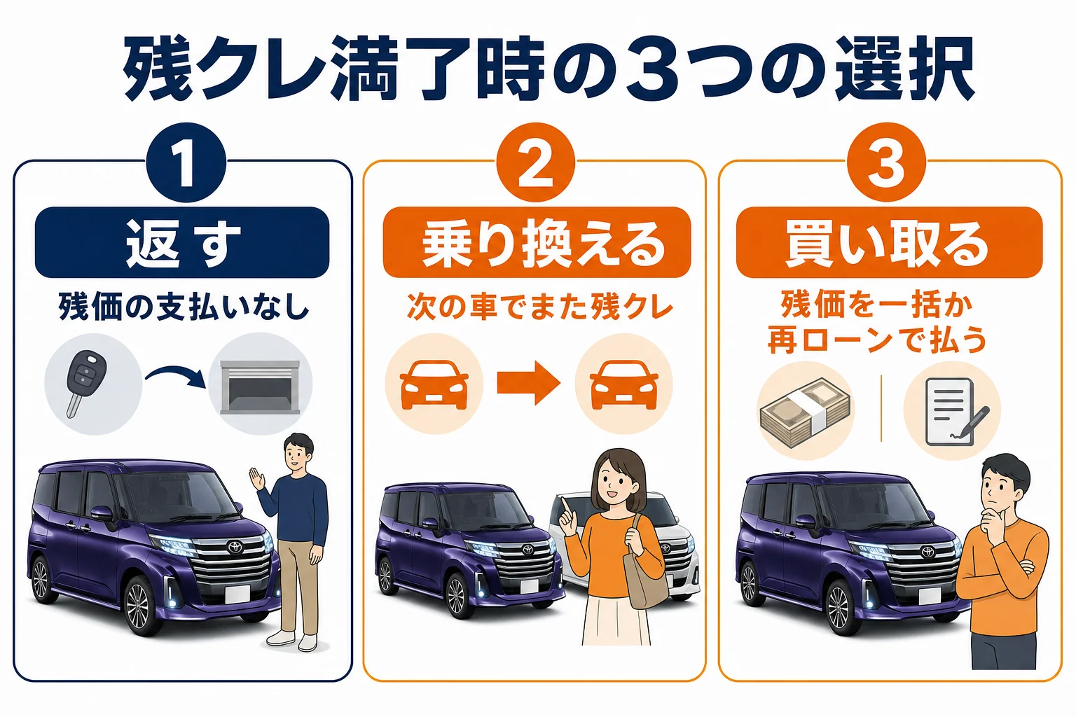 残クレ満了時の3つの選び方の図解