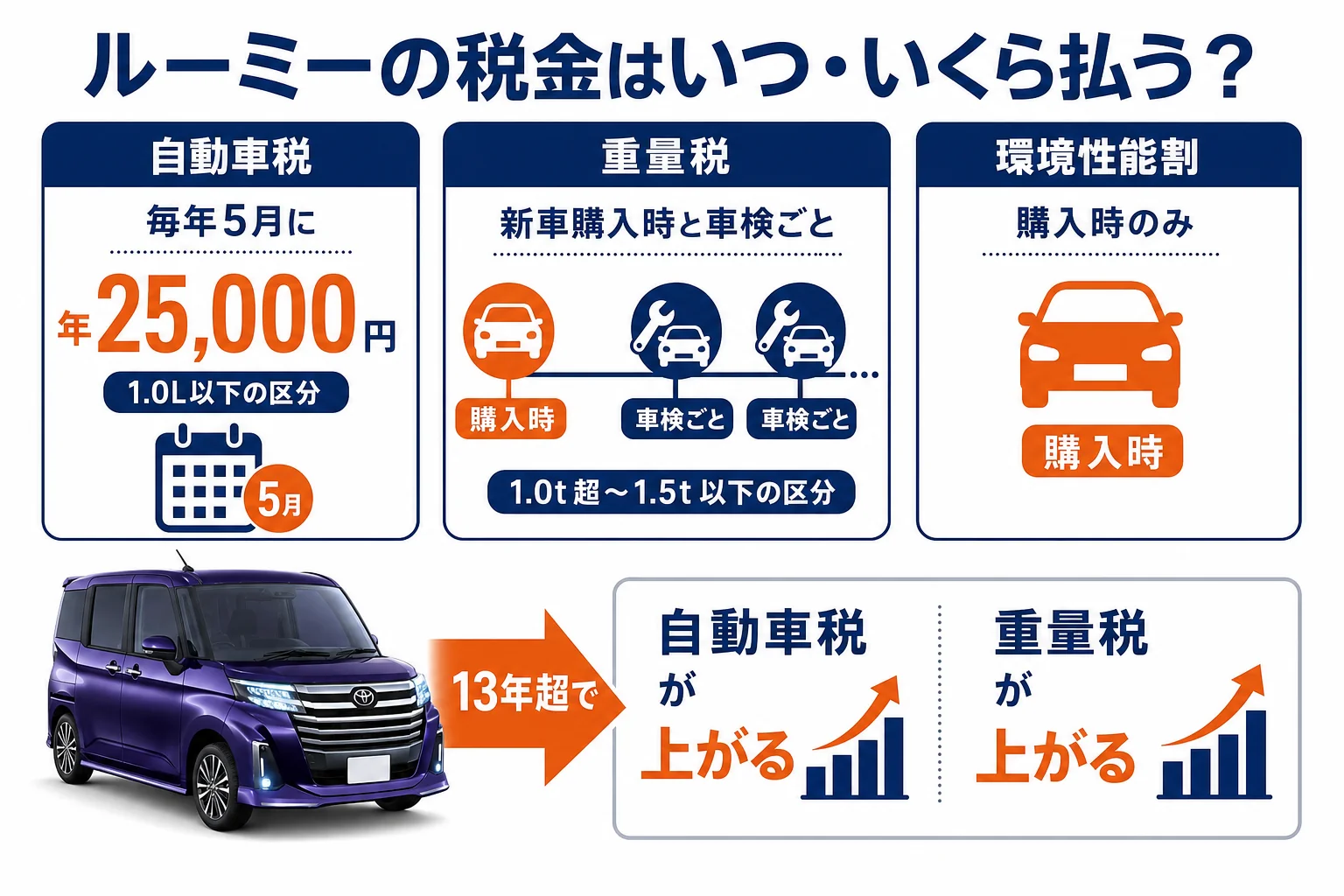 ルーミーの自動車税と重量税の払うタイミングを示した図解