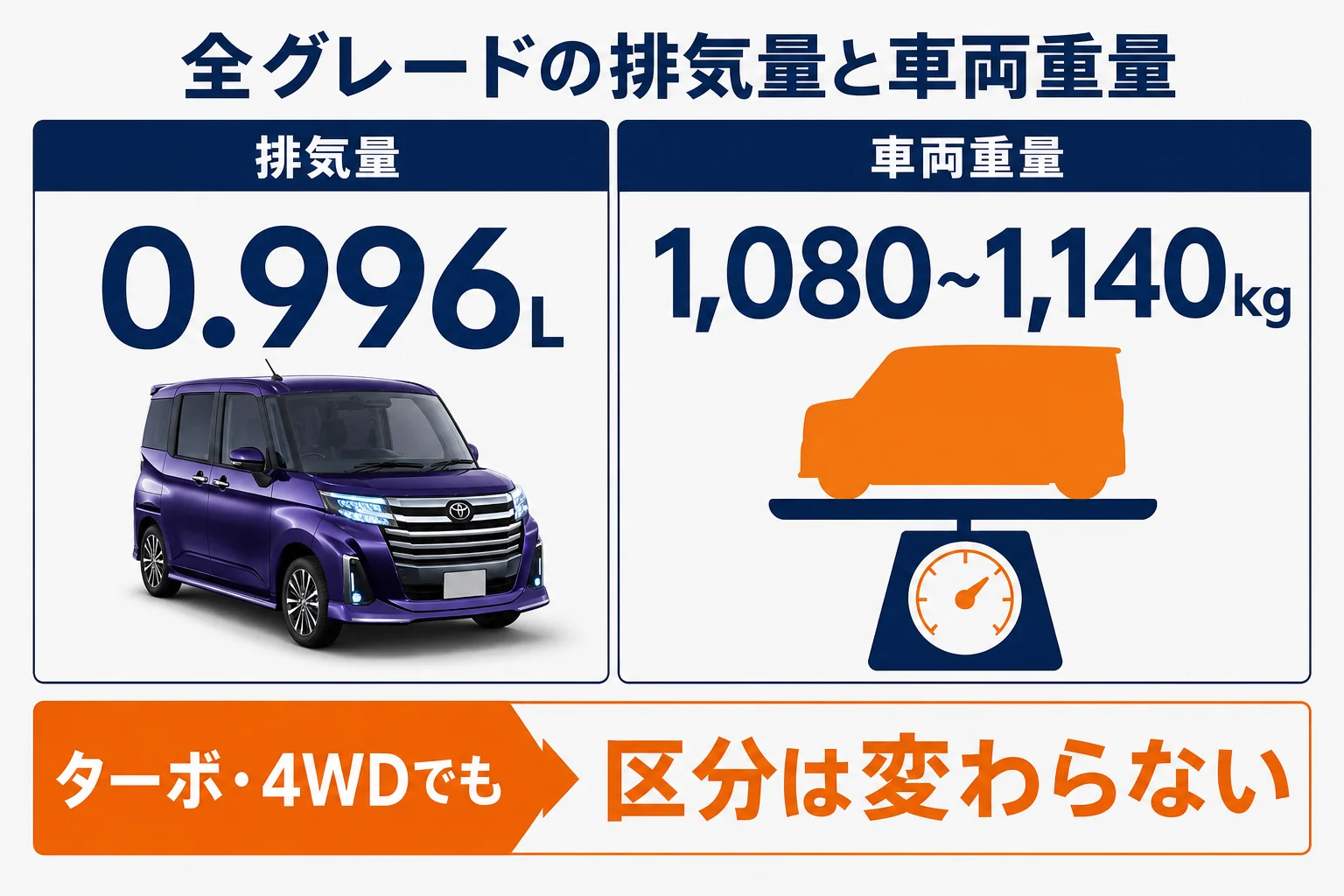 ルーミー全グレードの排気量と車両重量を並べた図