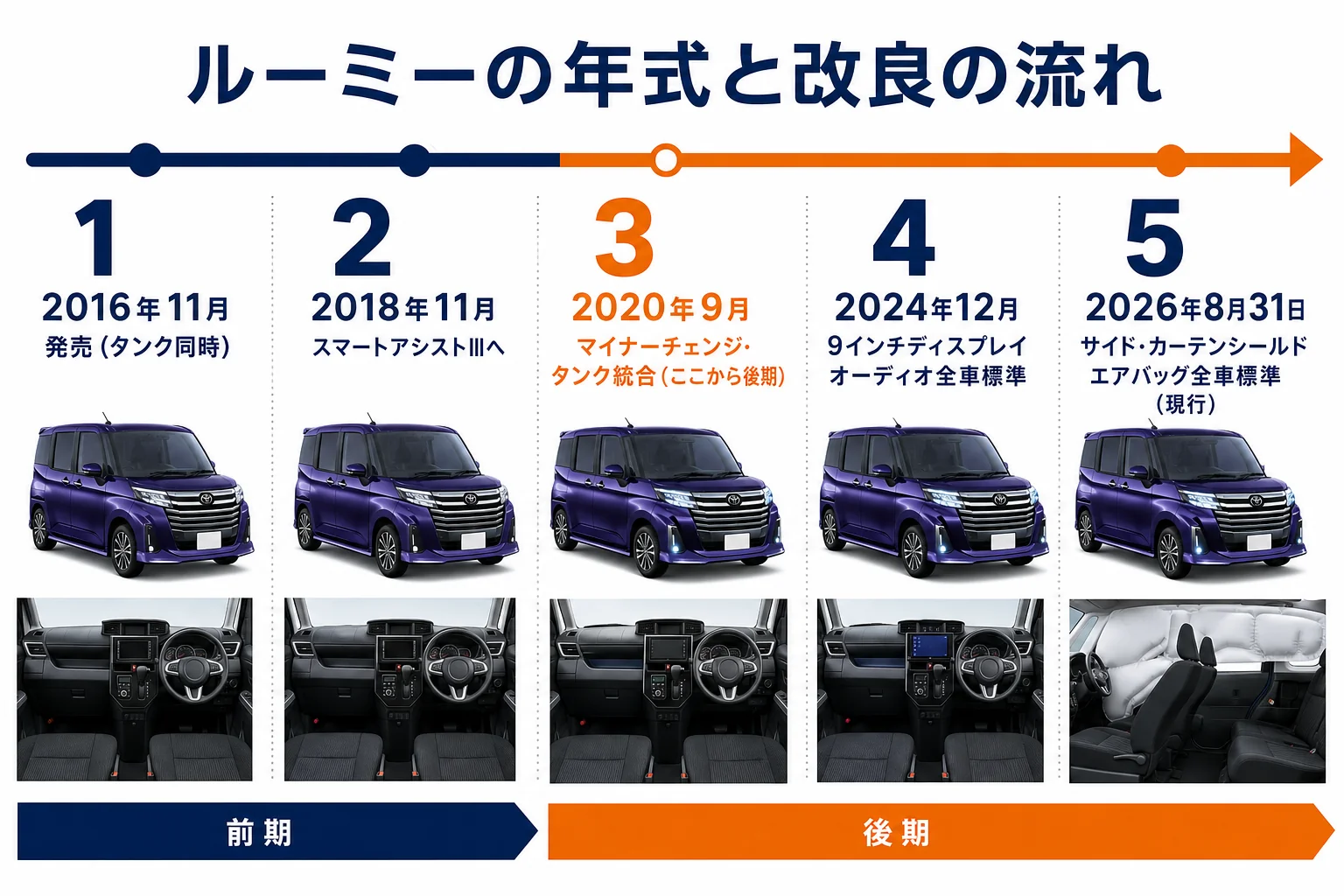 ルーミーの年式ごとの改良の流れを並べた図解