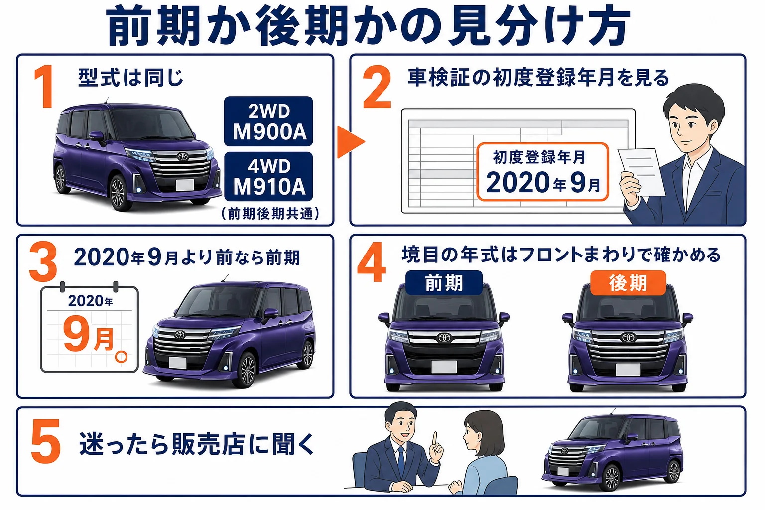 ルーミーの前期と後期の見分け方の図解