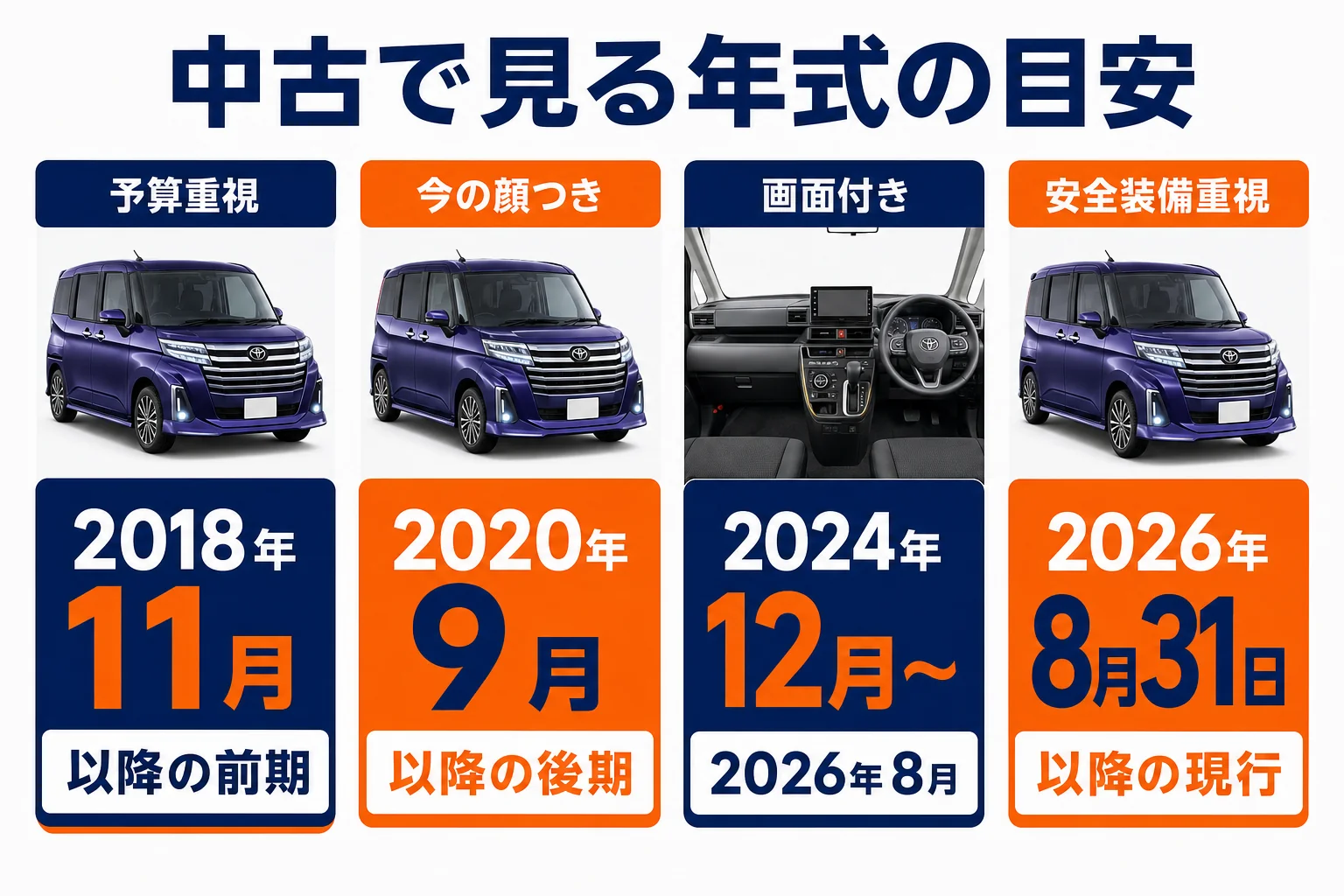 中古のルーミーで大事にしたいことと見る年式の目安の図解
